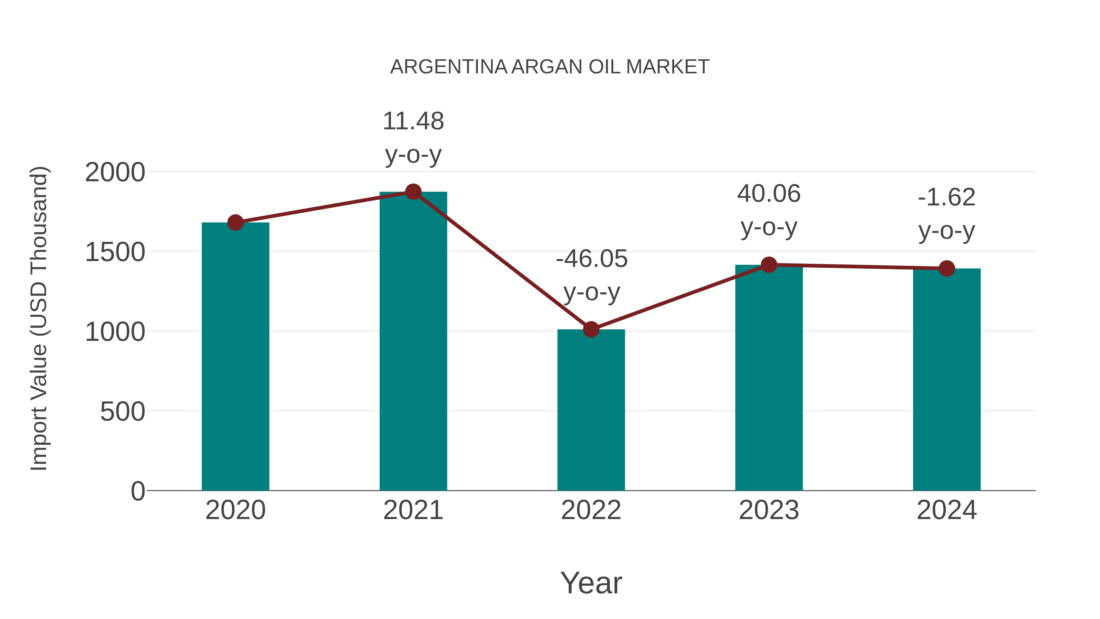  Argentina Argan Oil Market: Import Trend Analysis
