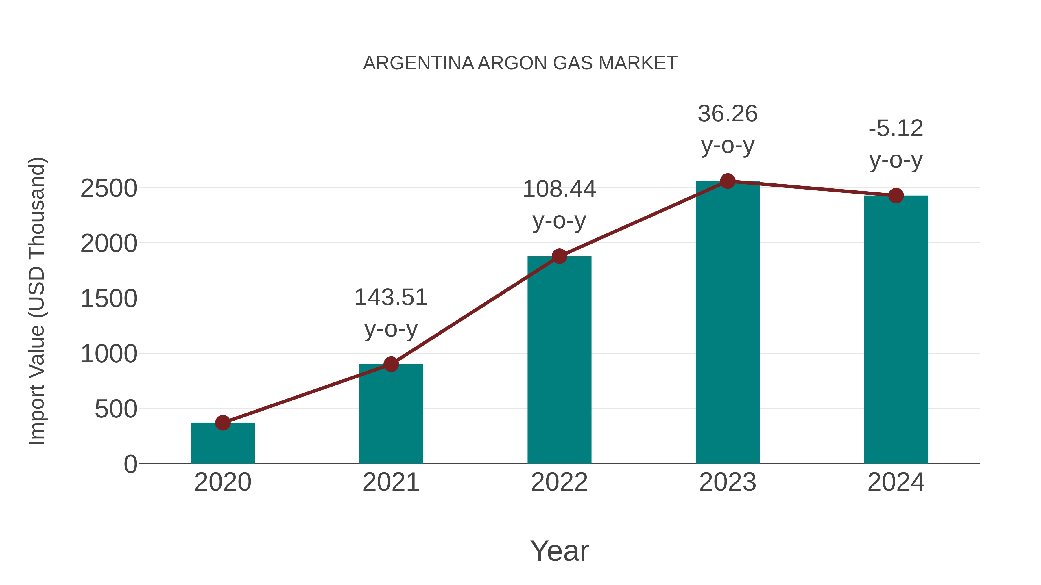 Argentina Argon Gas Market: Import Trend Analysis