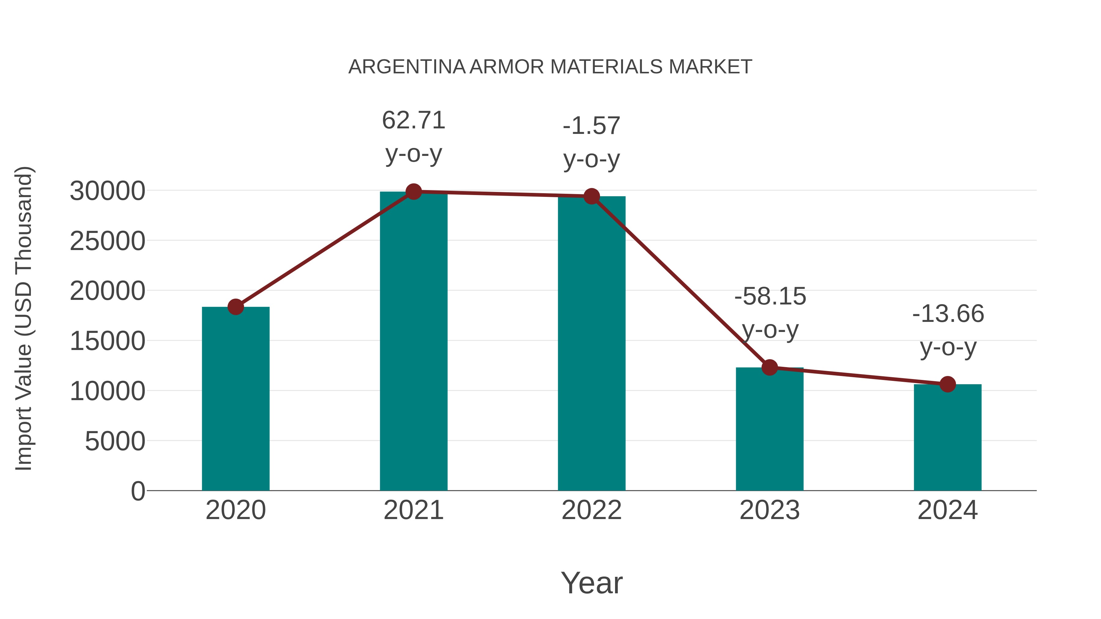 Argentina Armor Materials Market: Import Trend Analysis