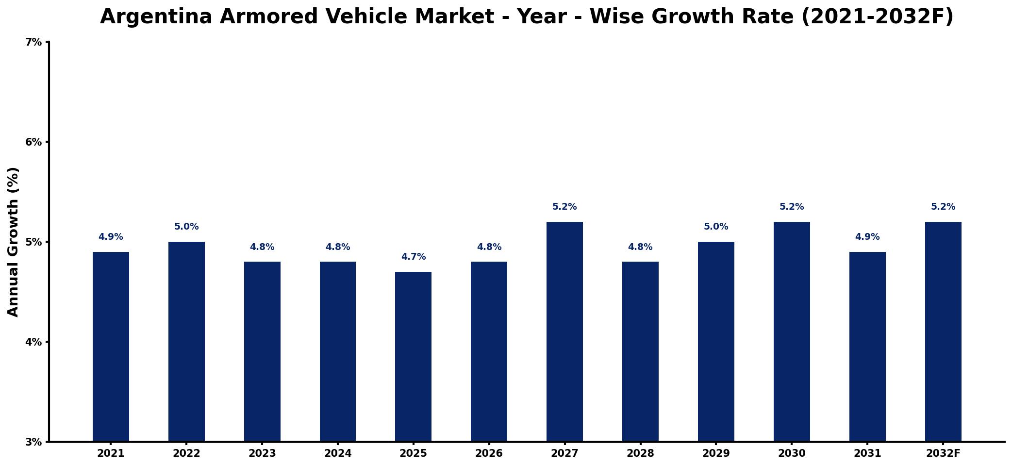Argentina Armored Vehicle Market Year-wise Growth Rate and Key Drivers
