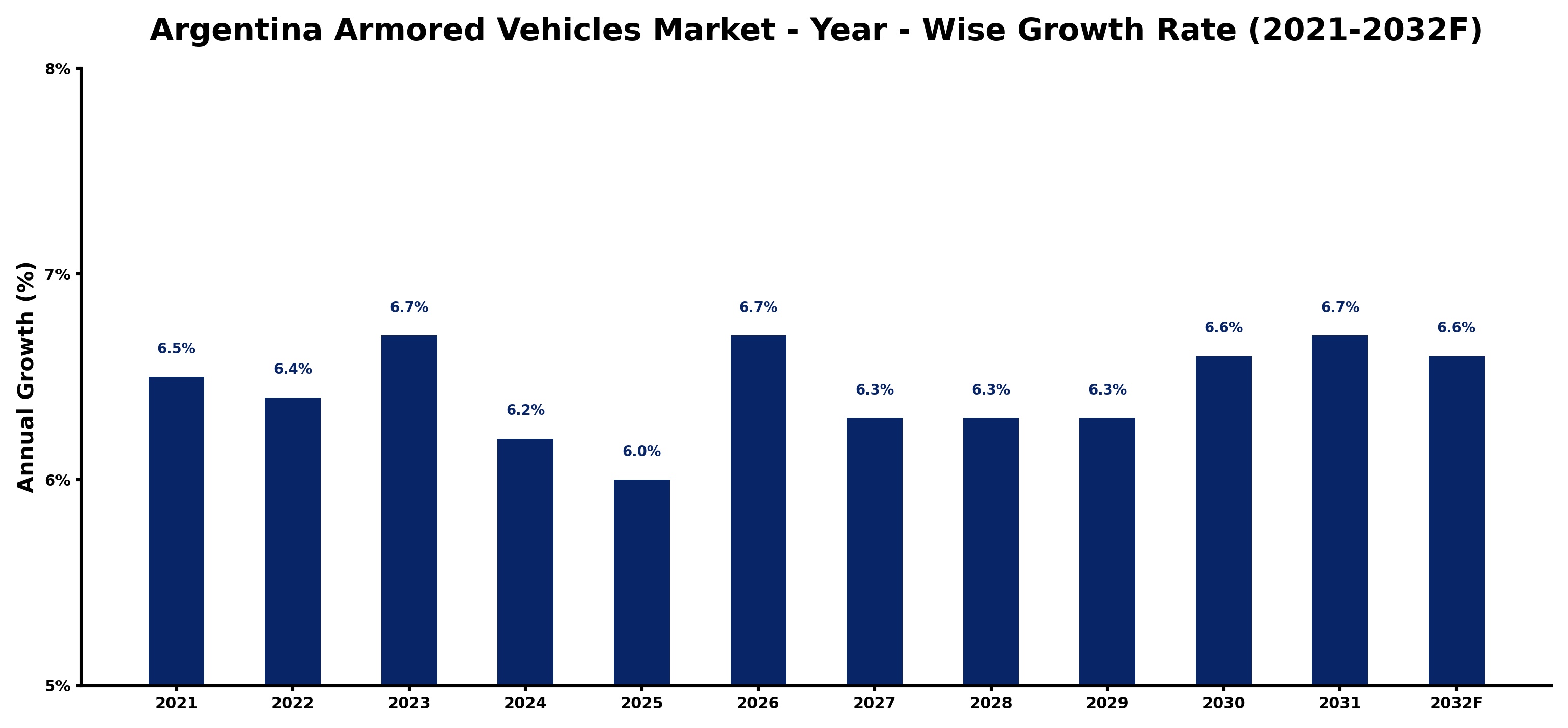 Argentina Armored Vehicles Market Year-wise Growth Rate and Key Drivers