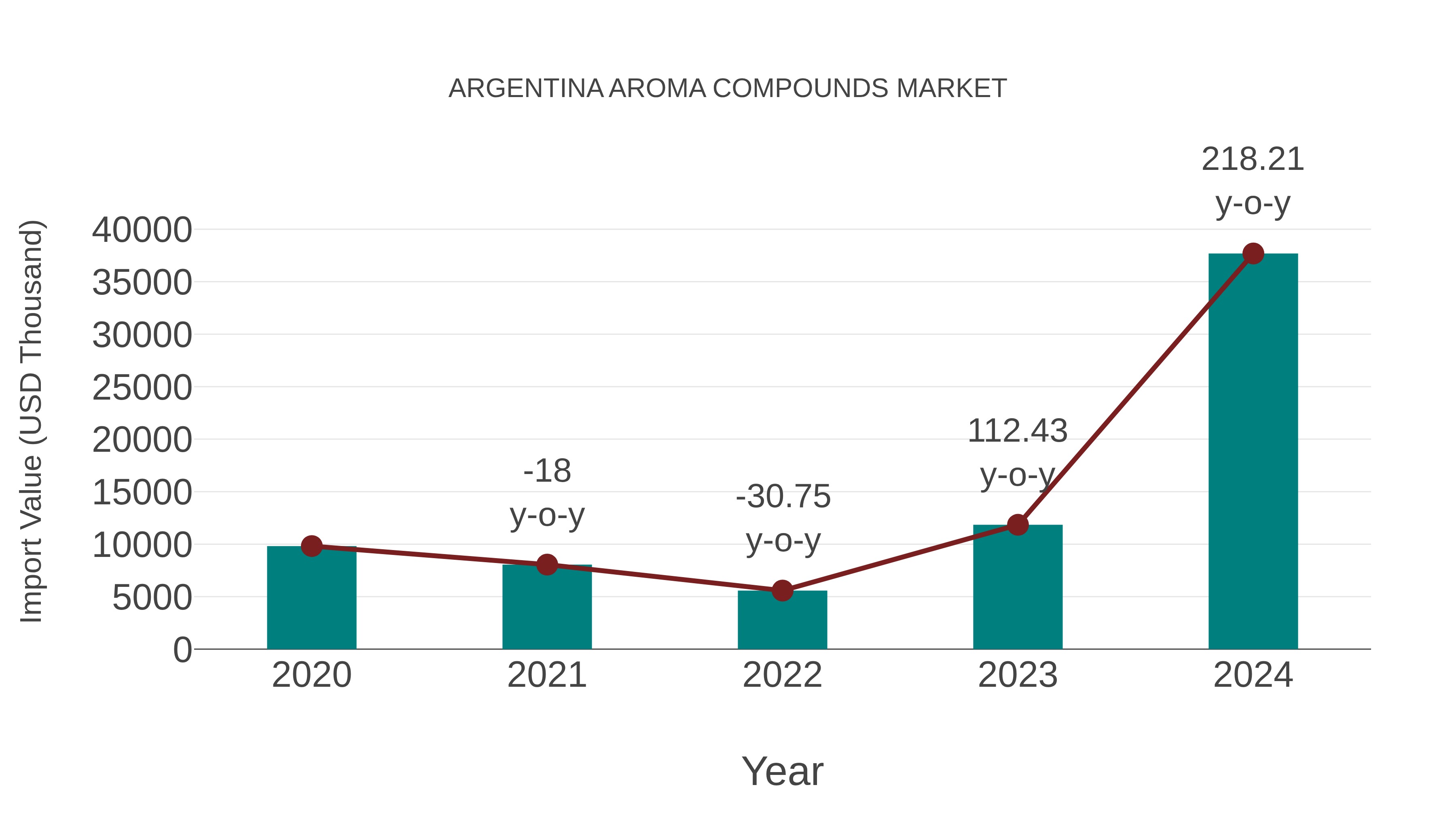  Argentina Aroma Compounds Market: Import Trend Analysis