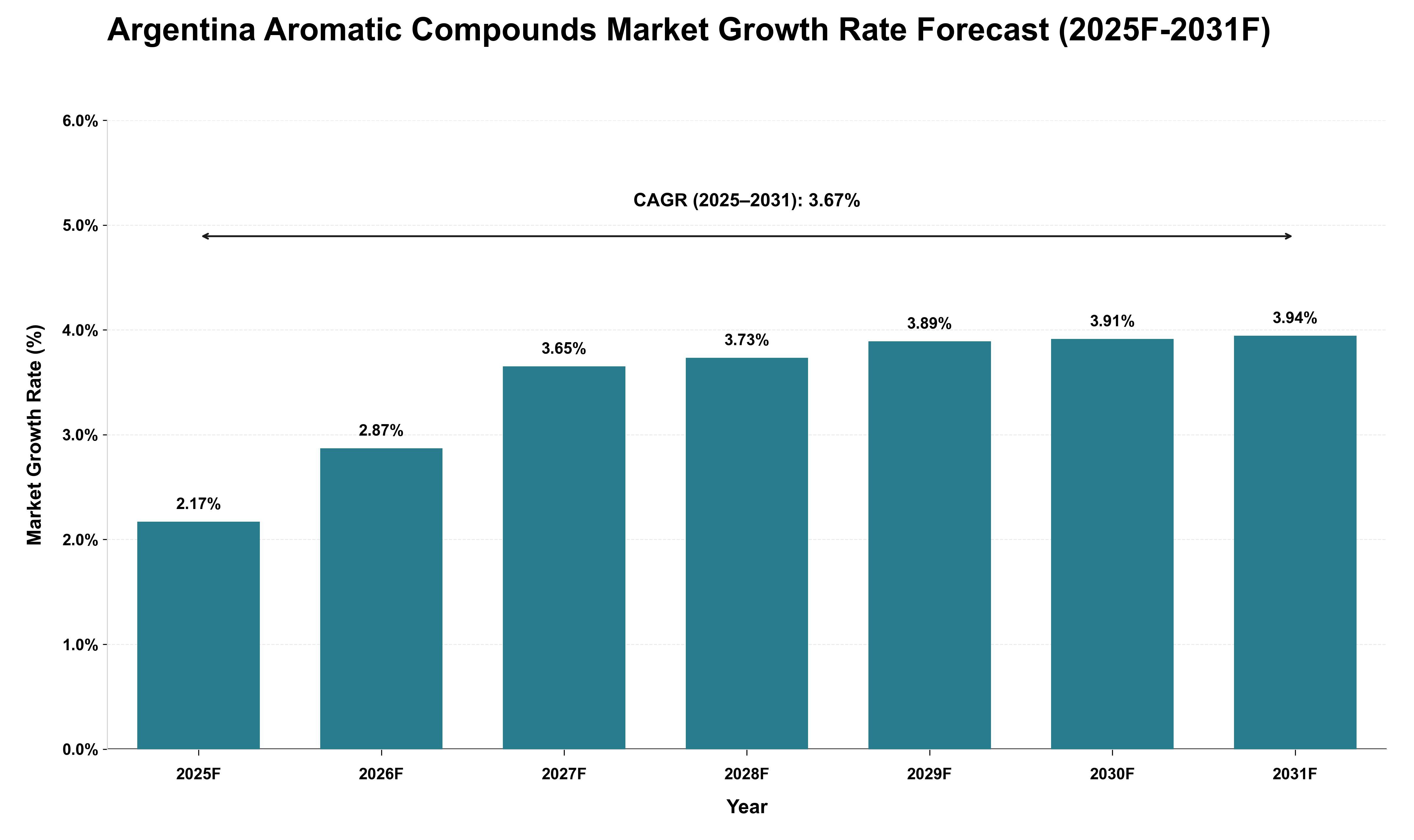 Argentina Aromatic Compounds Market Growth Rate Analysis (2025 - 2031)