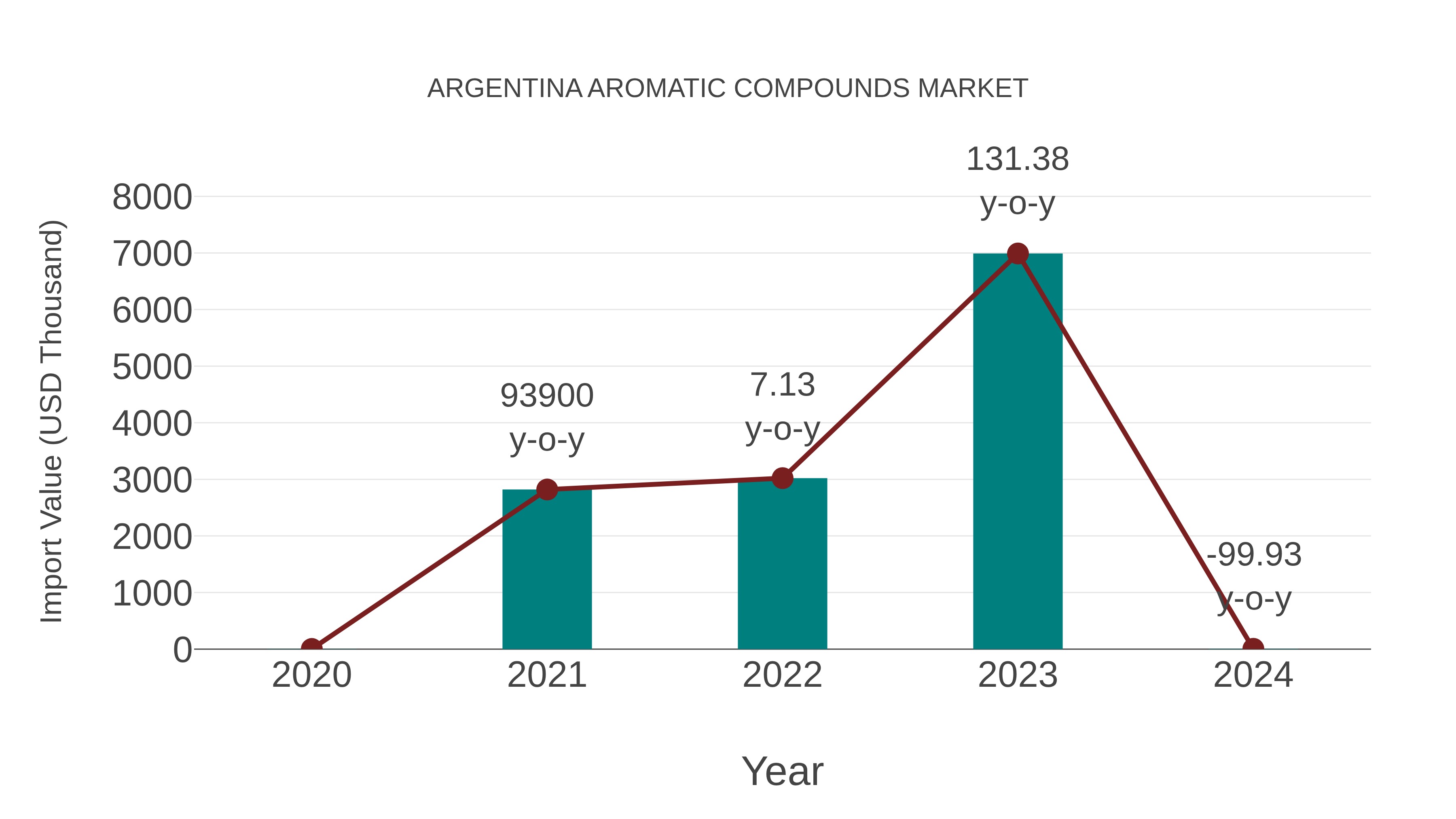  Argentina Aromatic Compounds Market: Import Trend Analysis