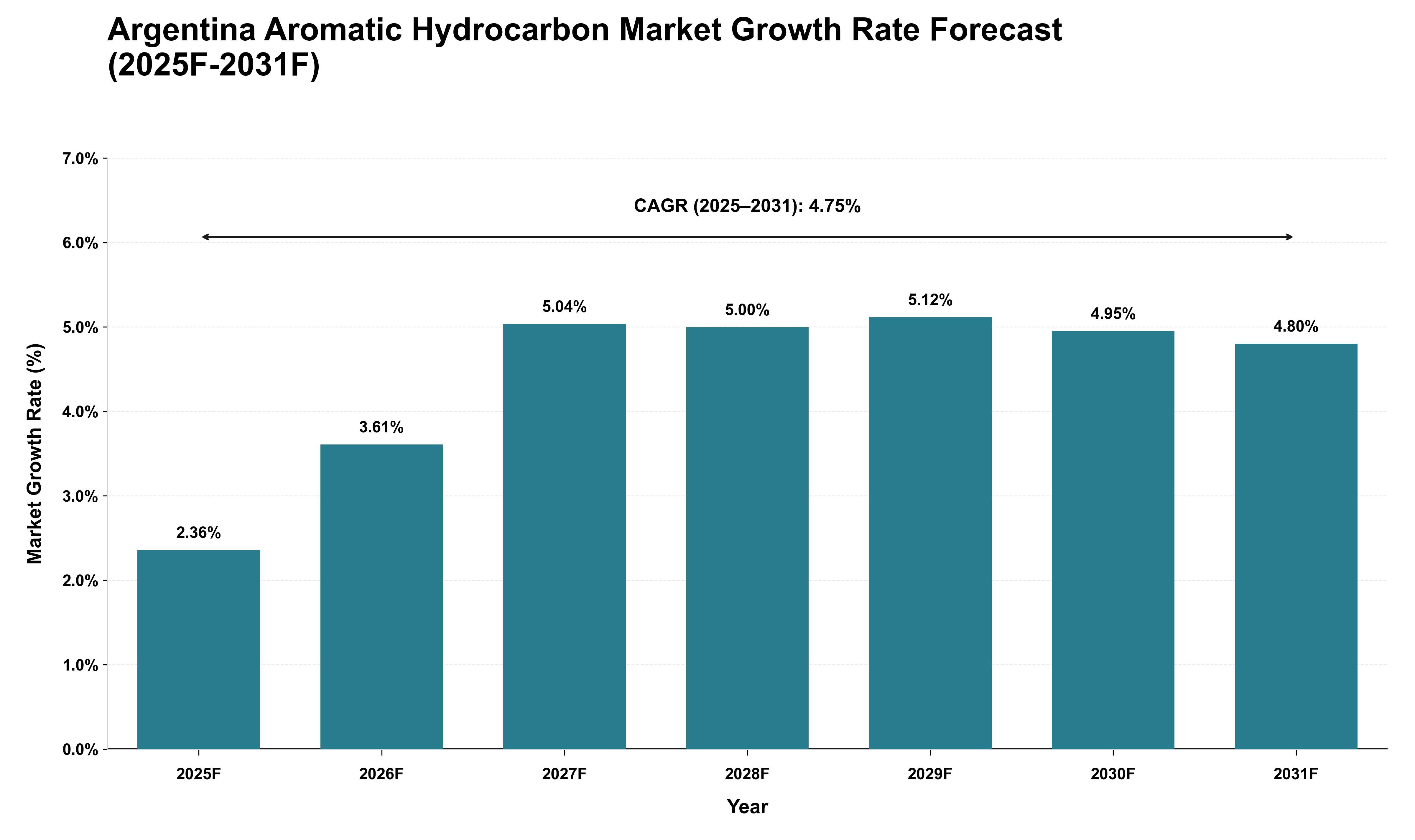 Argentina Aromatic Hydrocarbon Market Growth Rate Analysis (2025 - 2031)