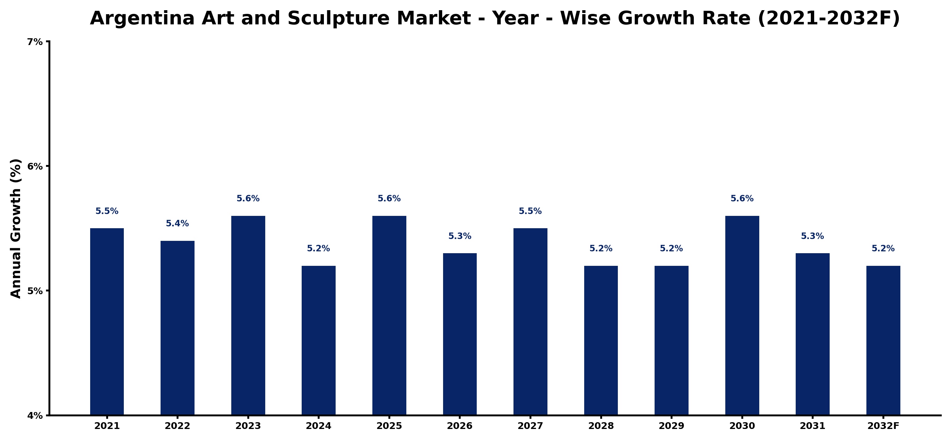 Argentina Art and Sculpture Market Year-wise Growth Rate and Key Drivers