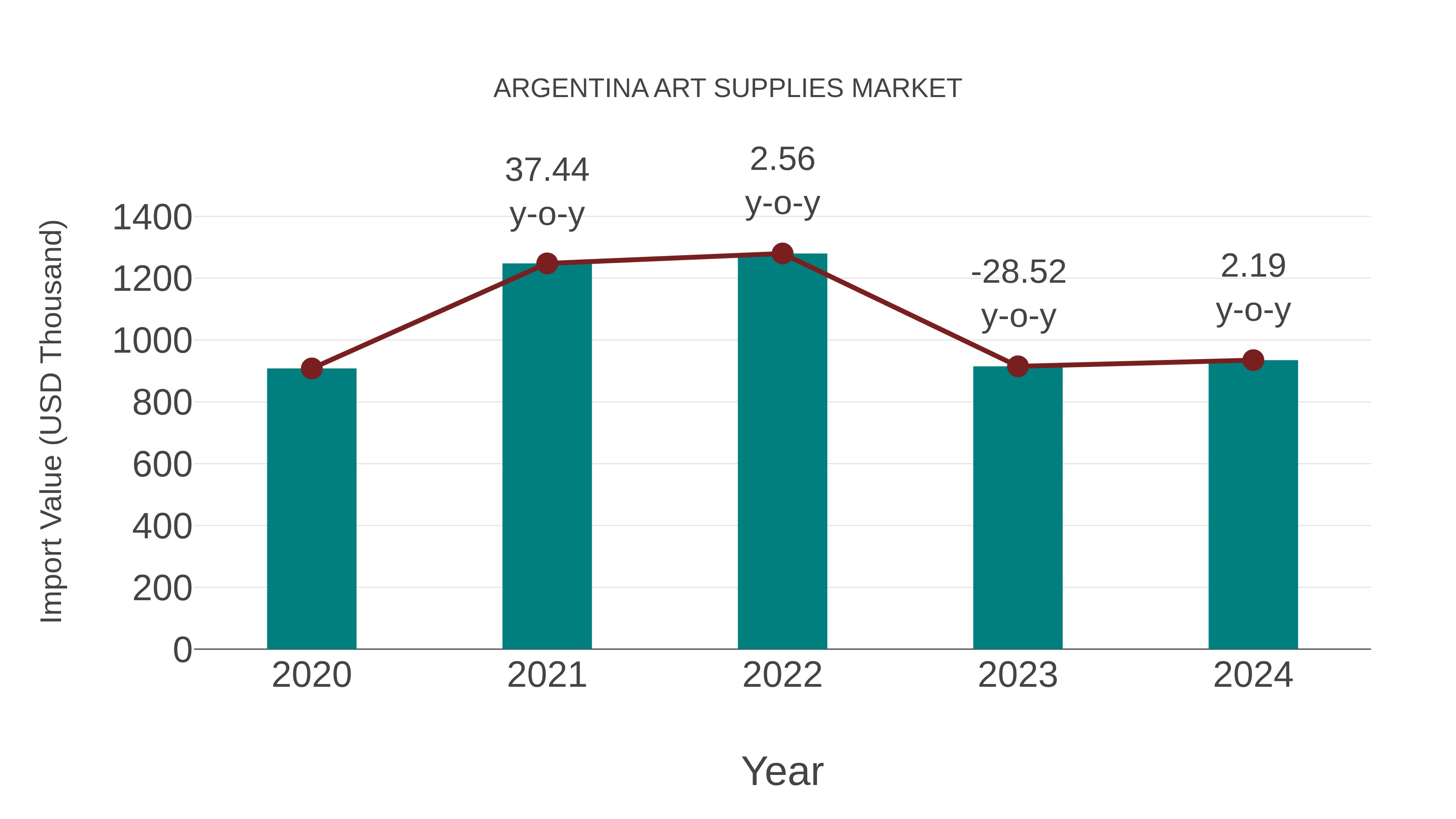Argentina Art Supplies Market: Import Trend Analysis