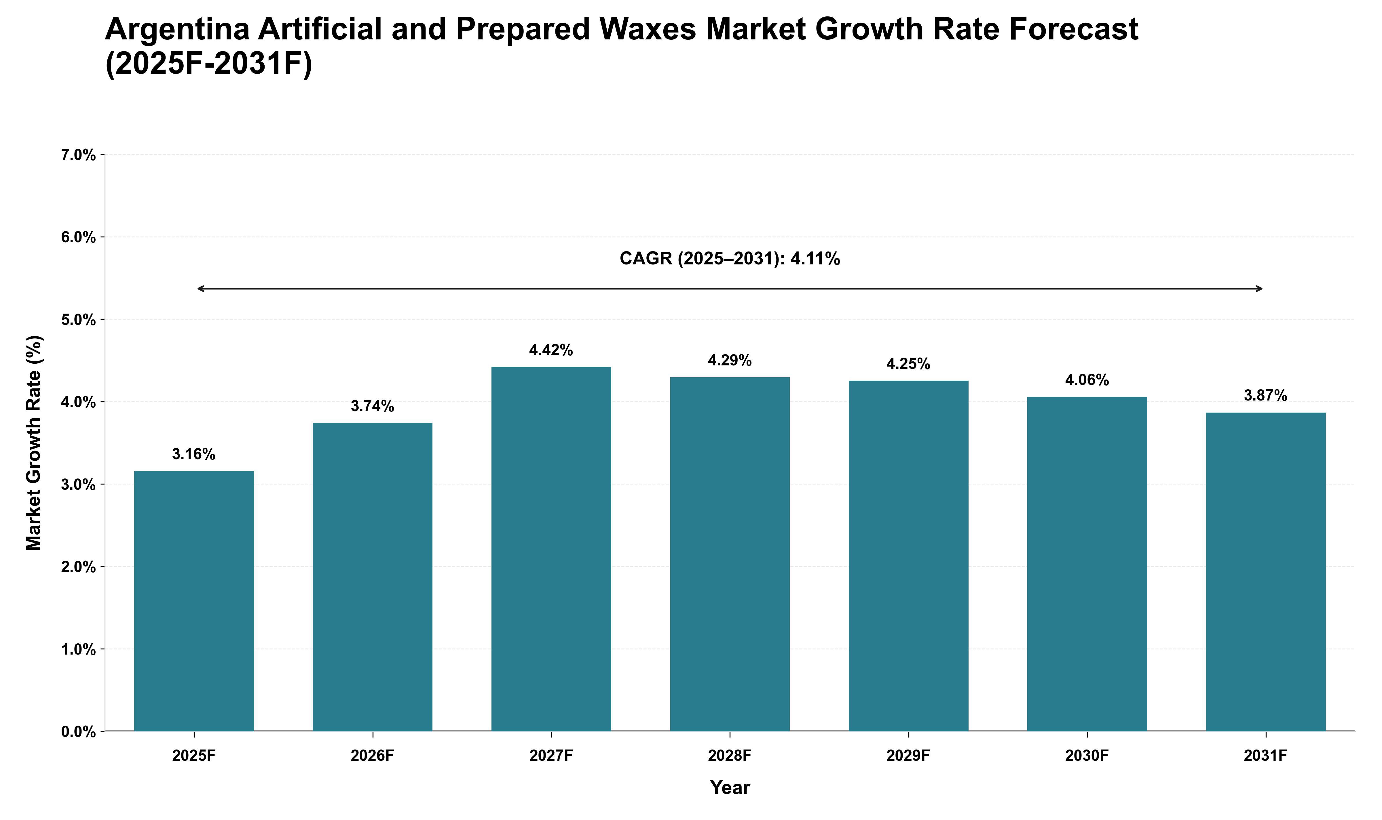 Argentina Artificial and Prepared Waxes Market Growth Rate Analysis (2025 - 2031)