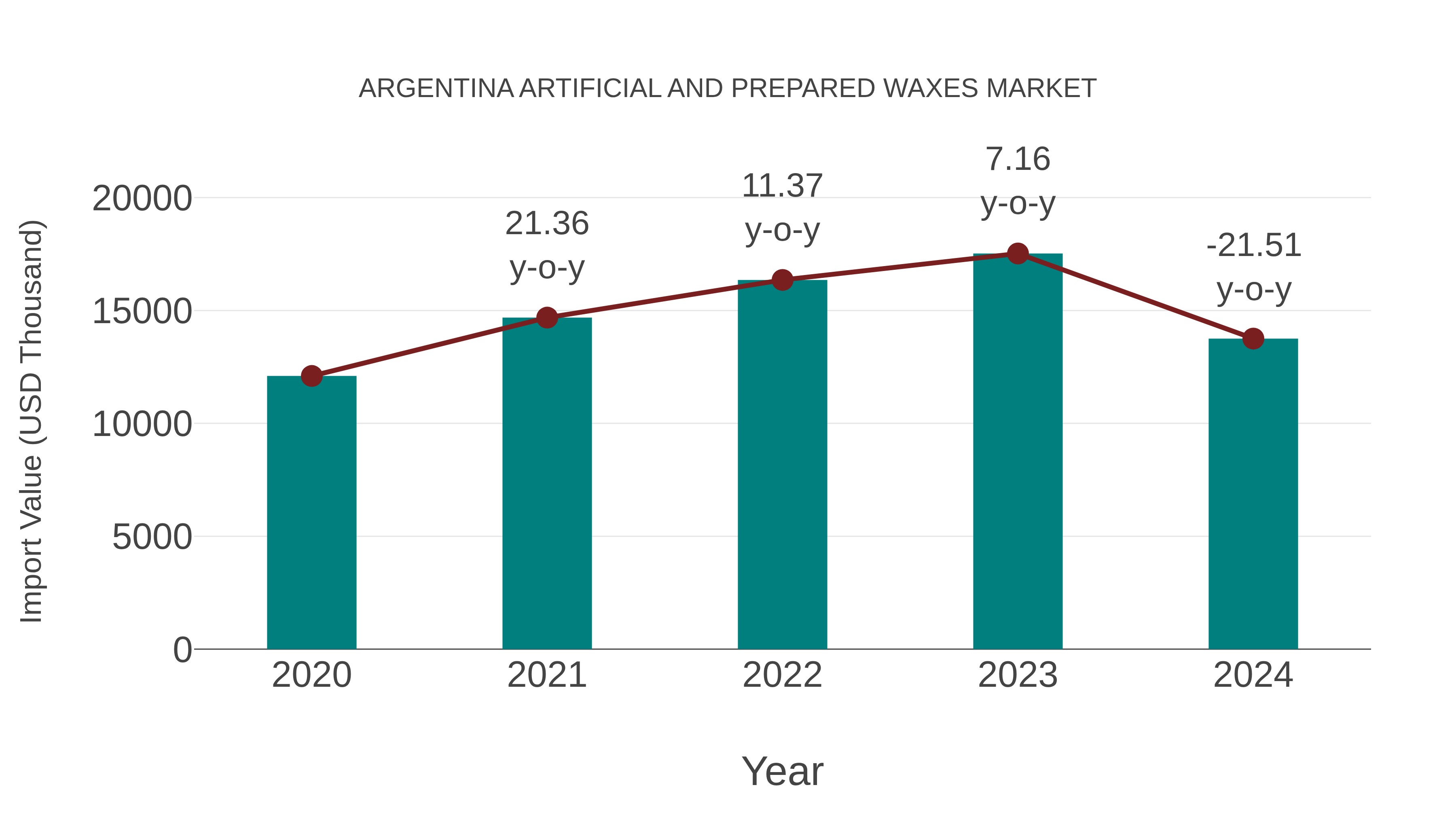  Argentina Artificial and Prepared Waxes Market: Import Trend Analysis
