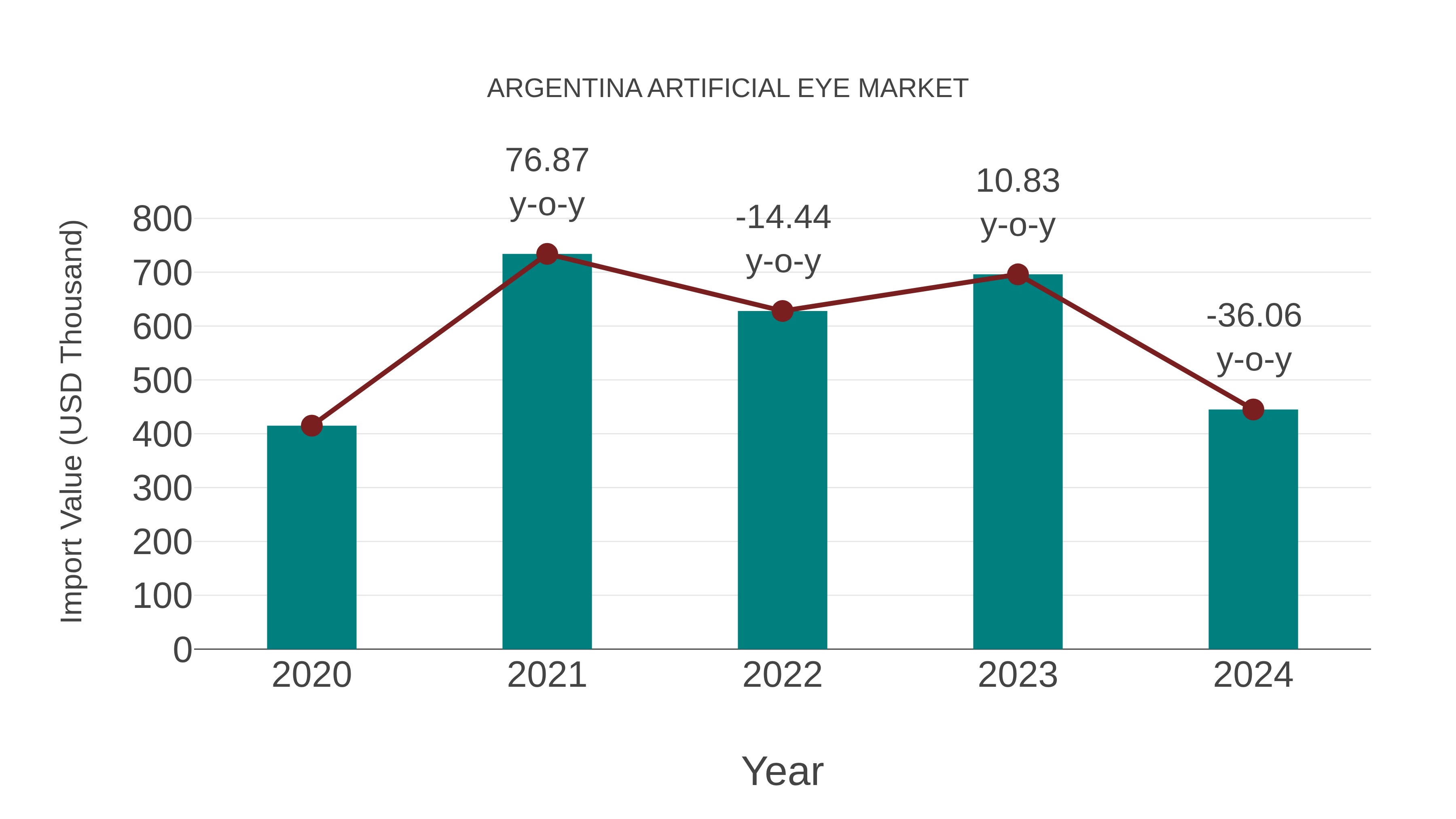  Argentina Artificial Eye Market: Import Trend Analysis