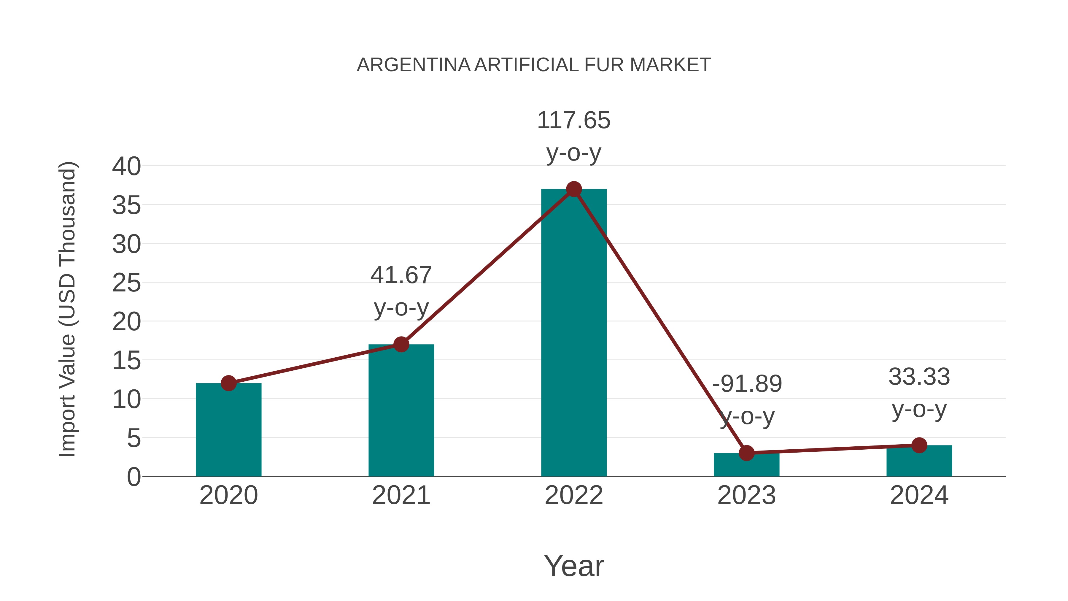 Argentina Artificial Fur Market: Import Trend Analysis