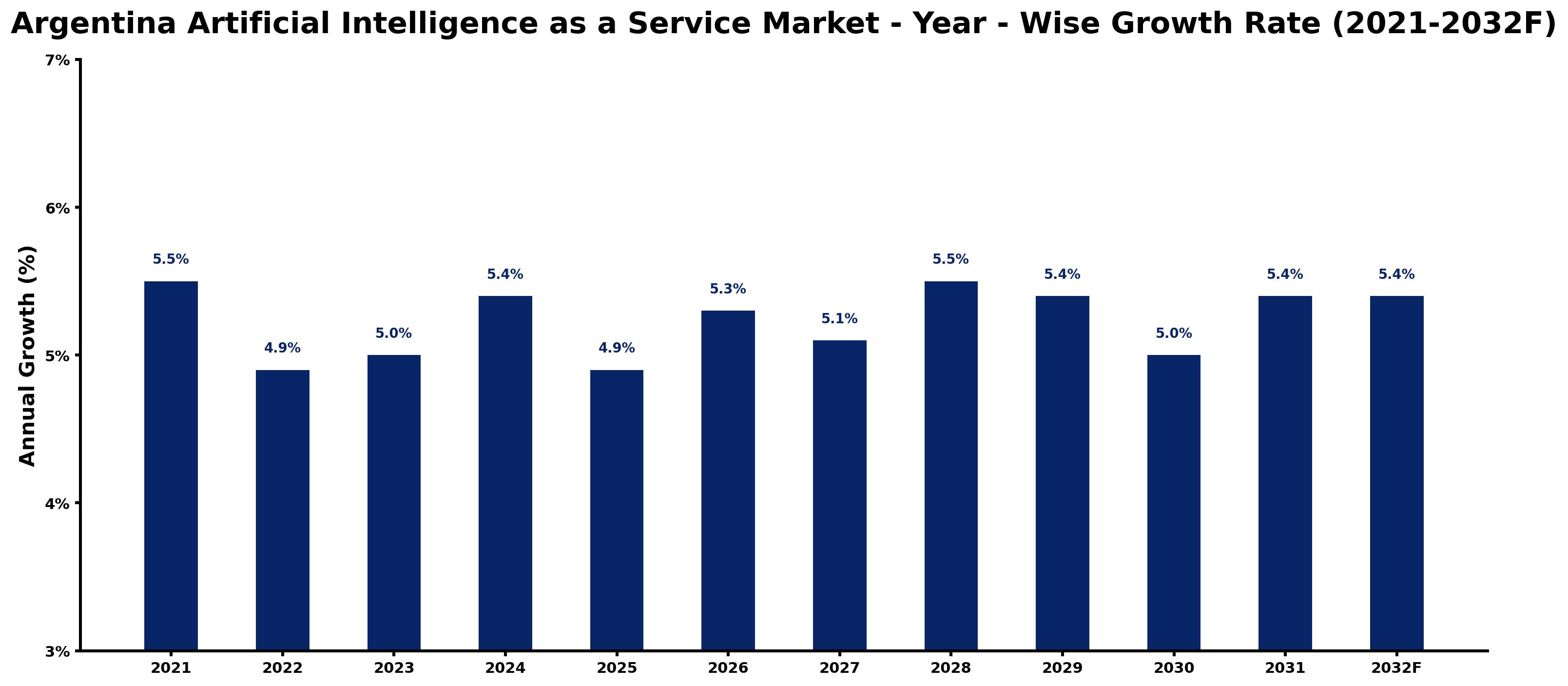 Argentina Artificial Intelligence as a Service Market Year-wise Growth Rate and Key Drivers