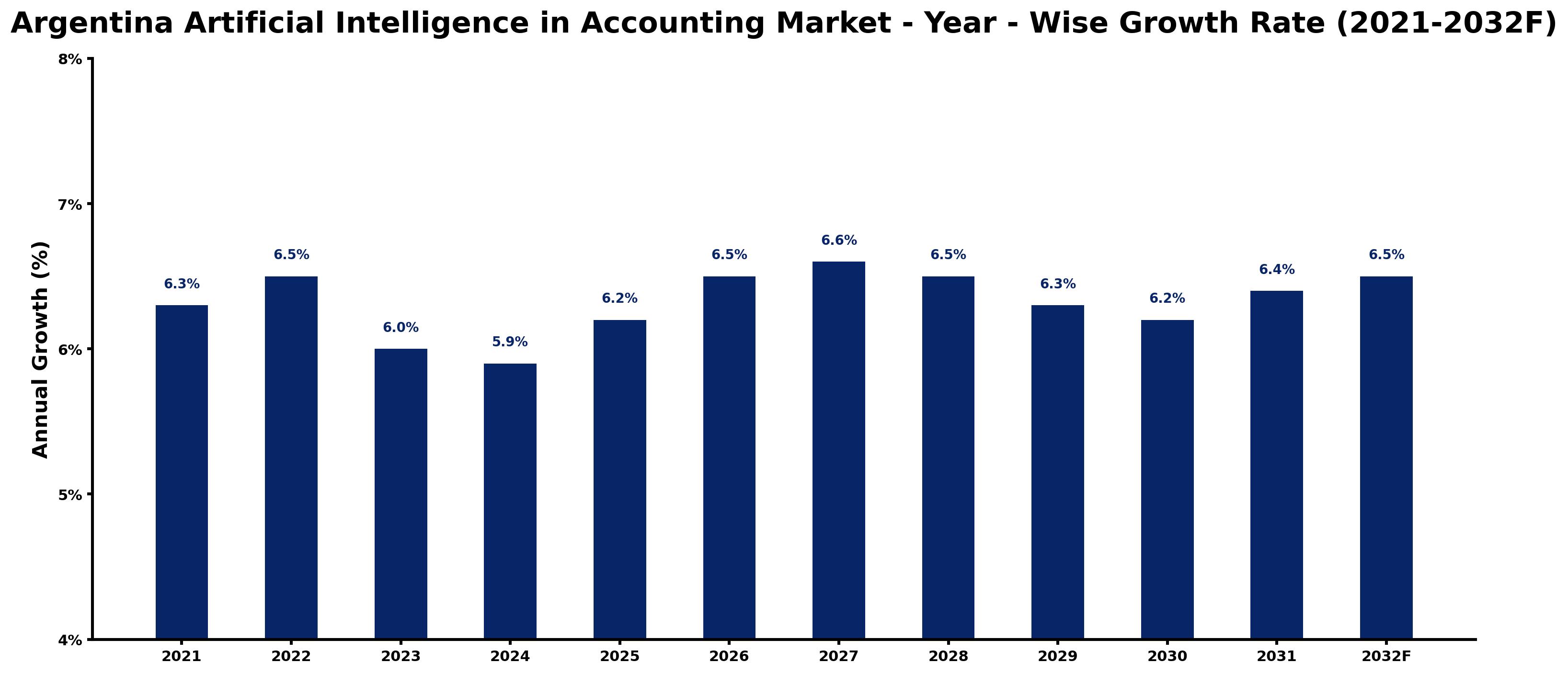 Argentina Artificial Intelligence in Accounting Market Year-wise Growth Rate and Key Drivers