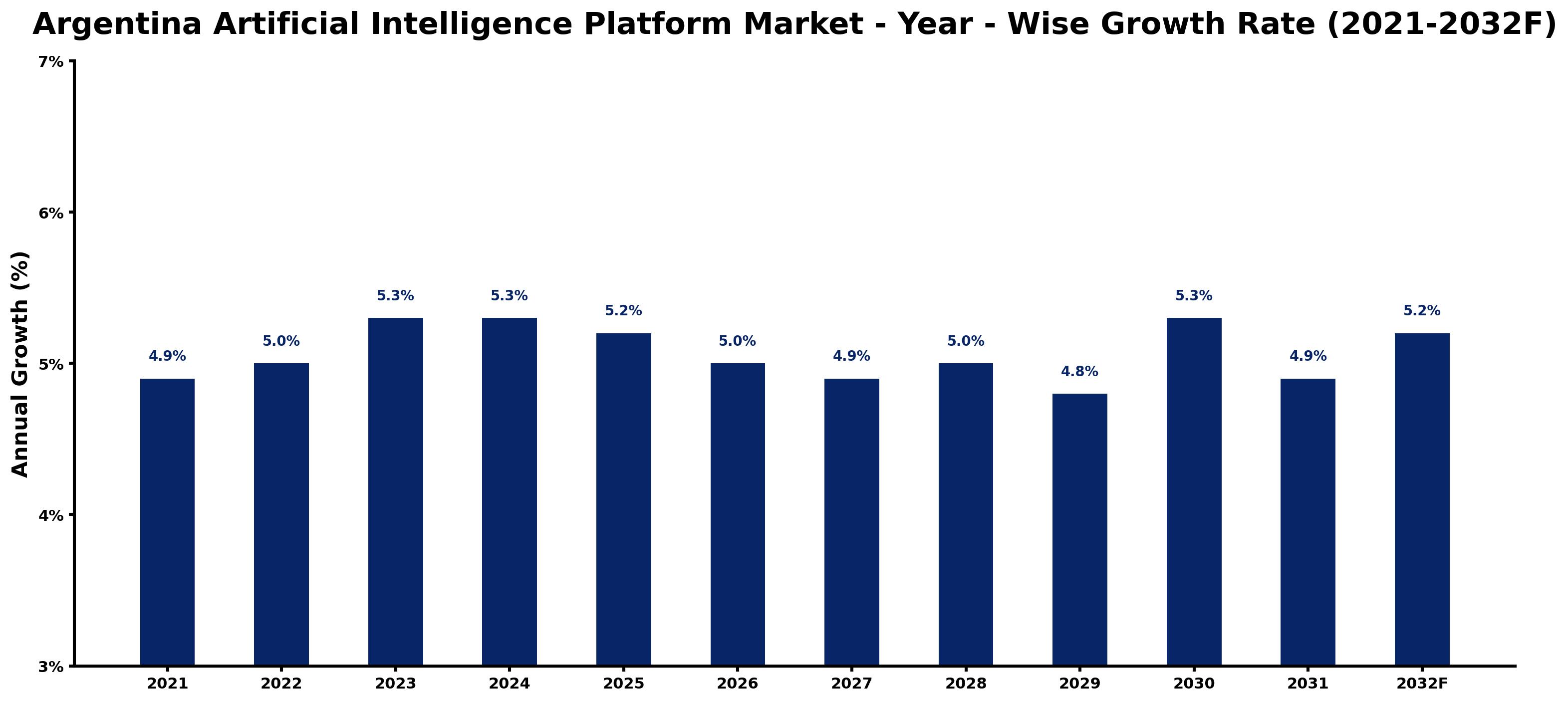 Argentina Artificial Intelligence Platform Market Year-wise Growth Rate and Key Drivers