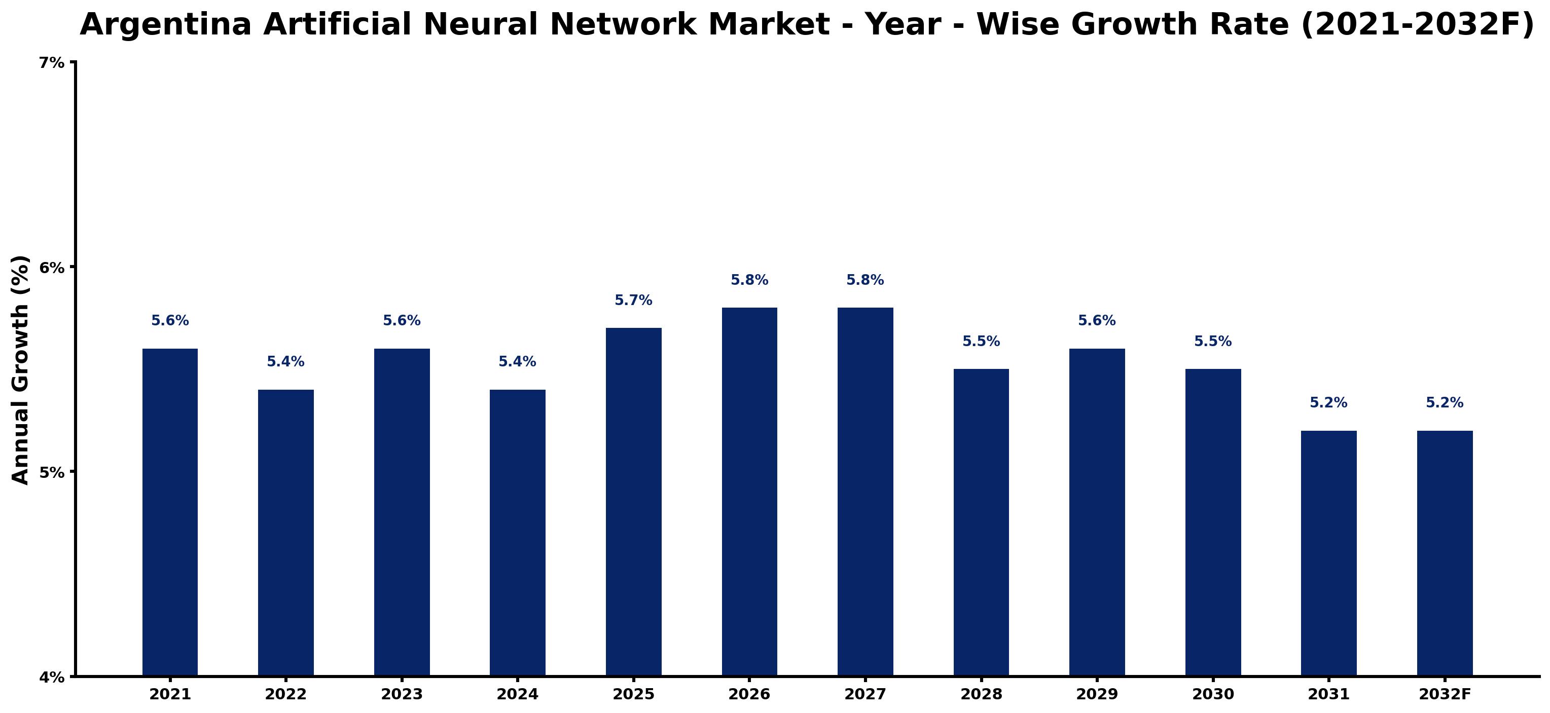Argentina Artificial Neural Network Market Year-wise Growth Rate and Key Drivers