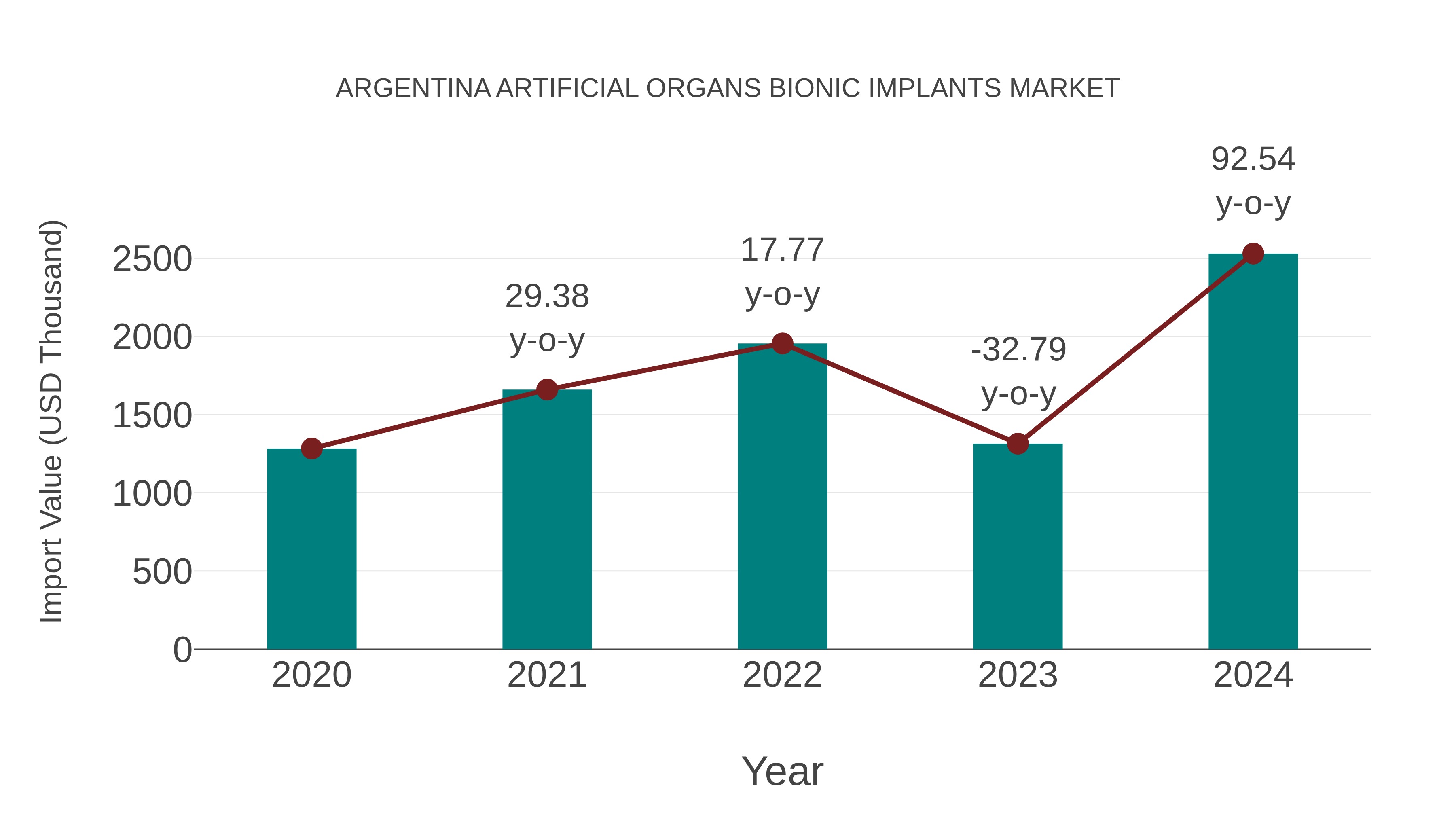  Argentina Artificial Organs Bionic Implants Market: Import Trend Analysis