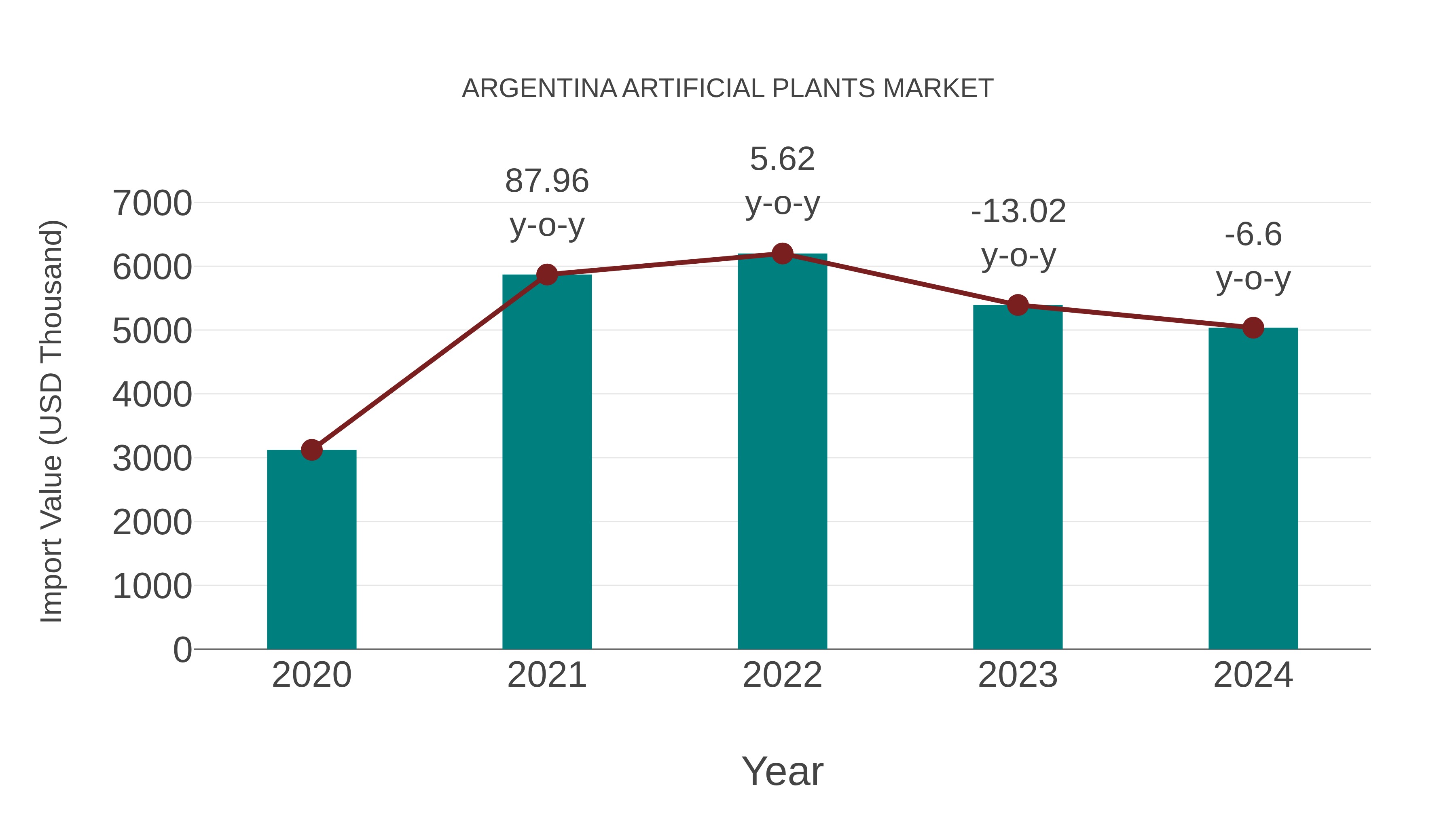  Argentina Artificial Plants Market: Import Trend Analysis