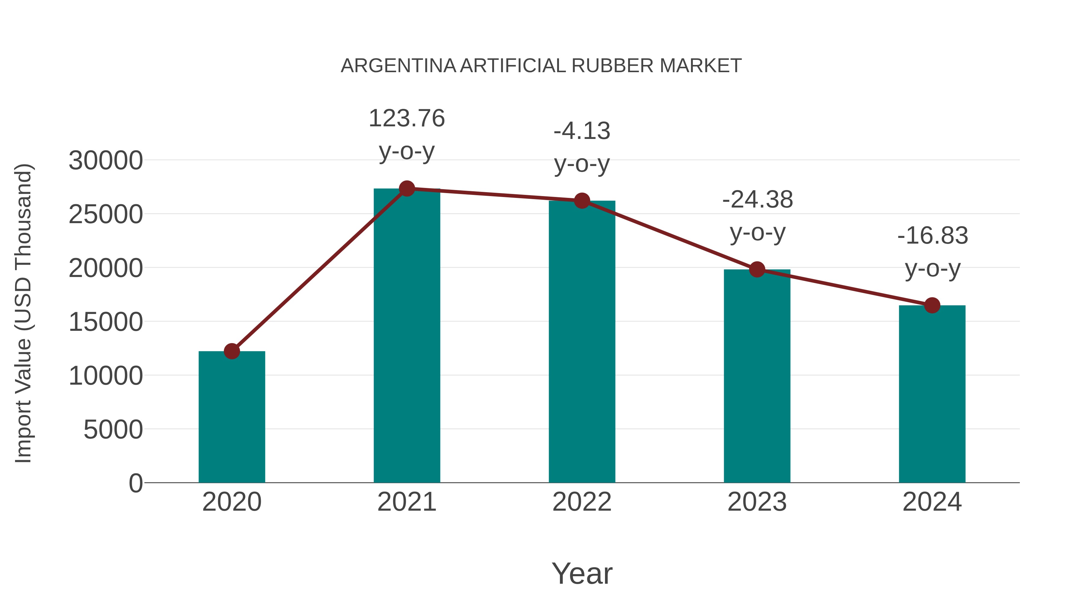 Argentina Artificial Rubber Market: Import Trend Analysis