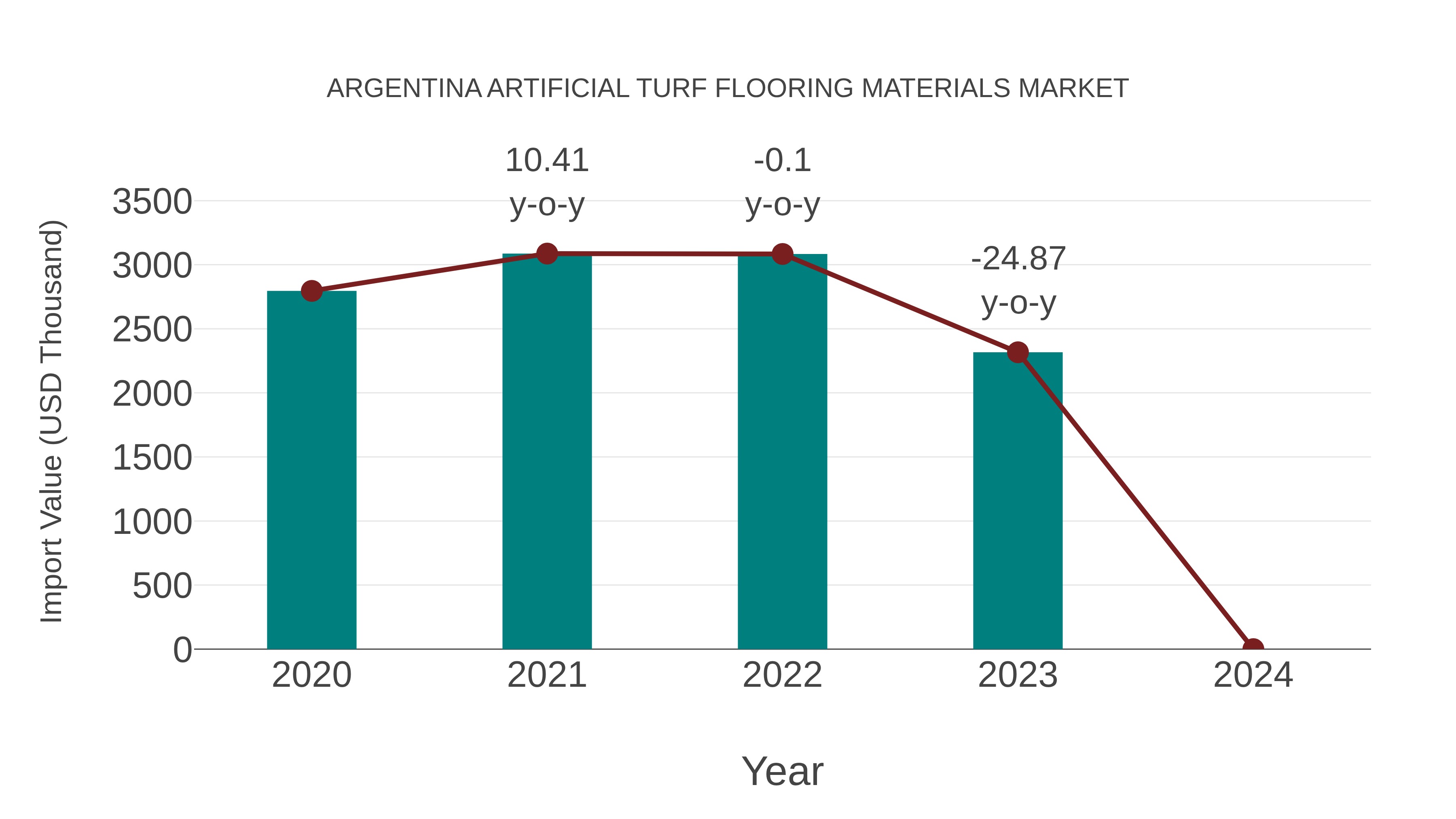 Argentina Artificial Turf Flooring Materials Market: Import Trend Analysis