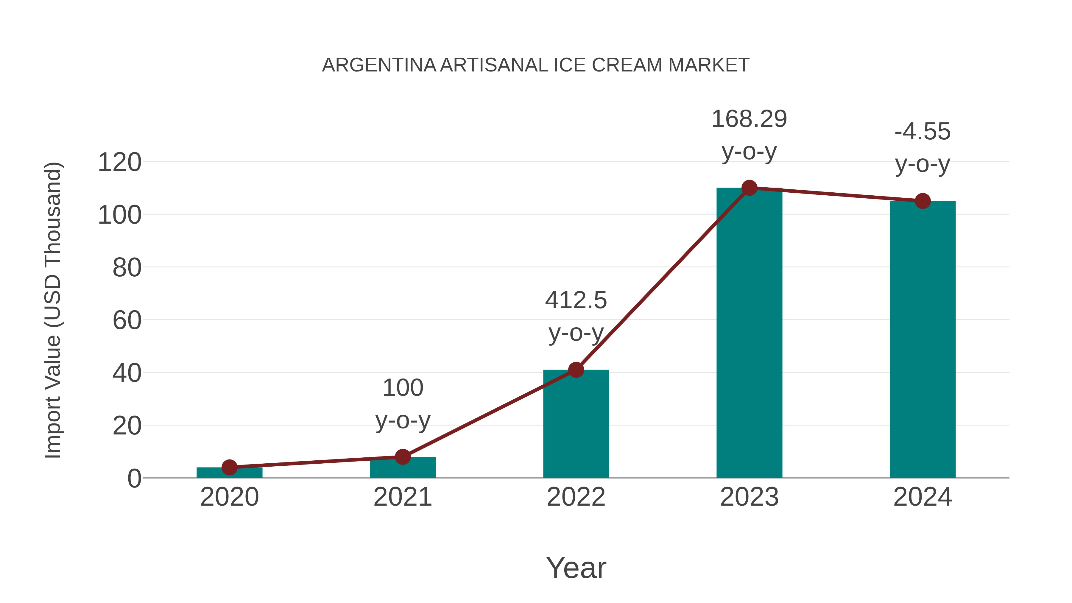  Argentina Artisanal Ice Cream Market: Import Trend Analysis