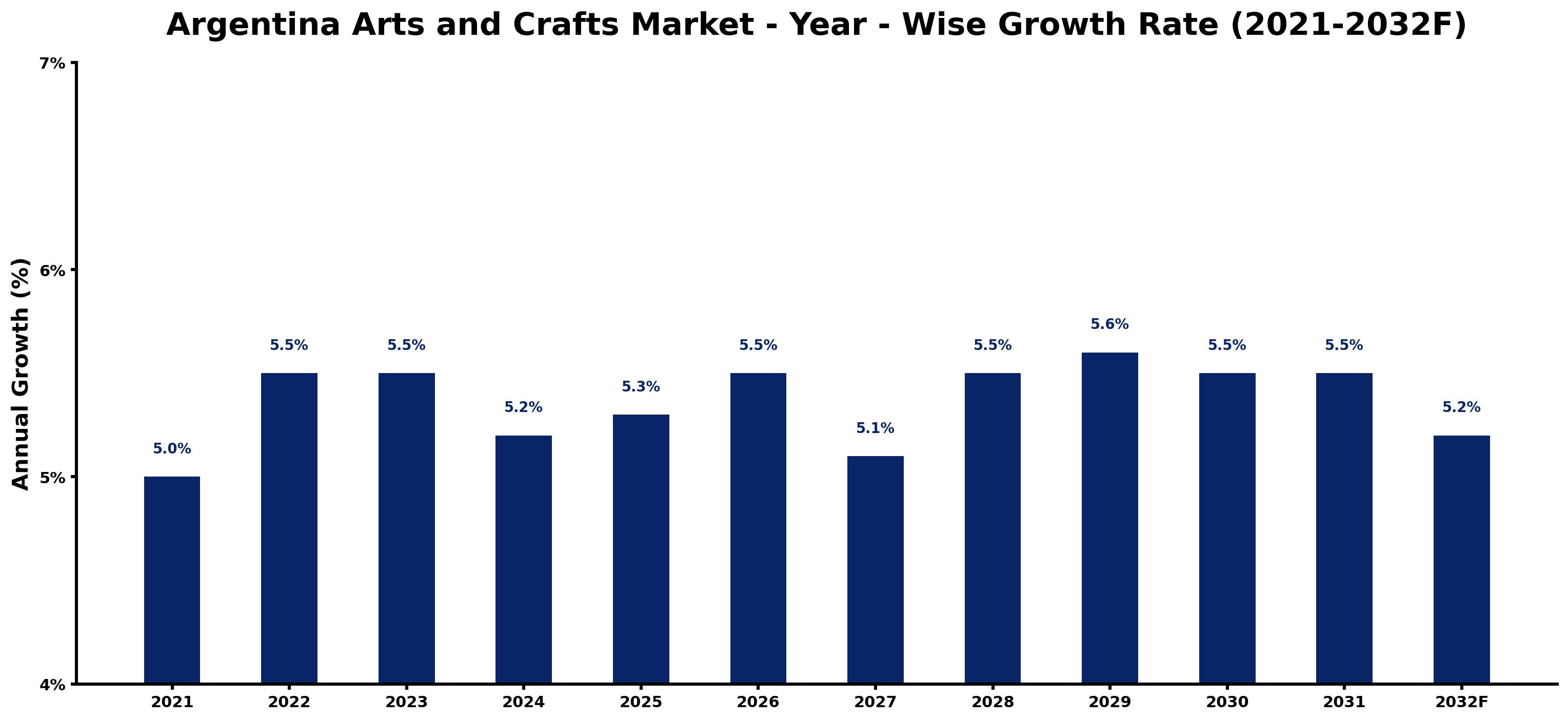 Argentina Arts and Crafts Market Year-wise Growth Rate and Key Drivers