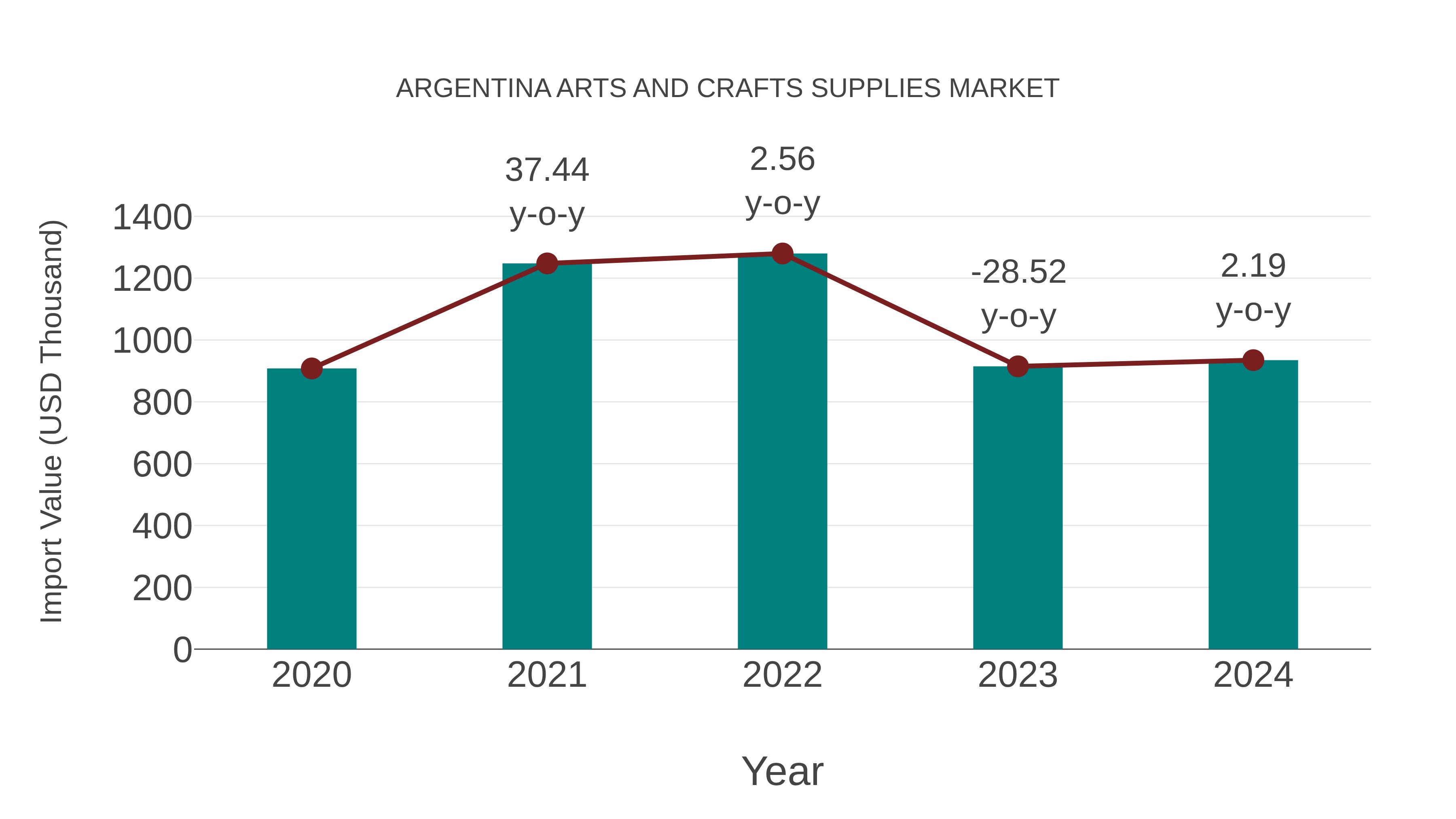 Argentina Arts and Crafts Supplies Market: Import Trend Analysis