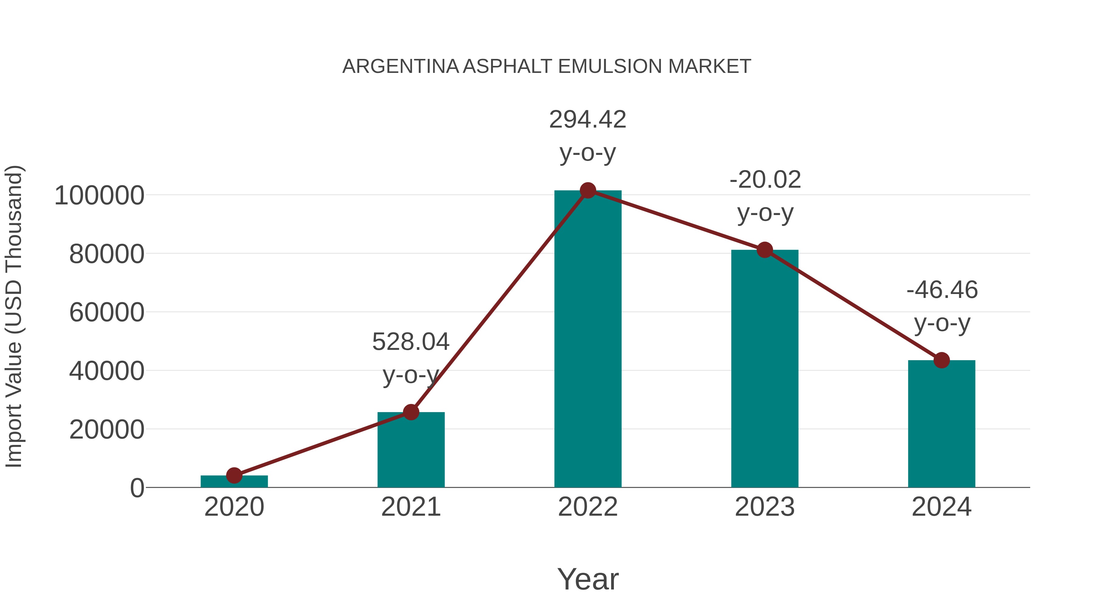  Argentina Asphalt Emulsion Market: Import Trend Analysis