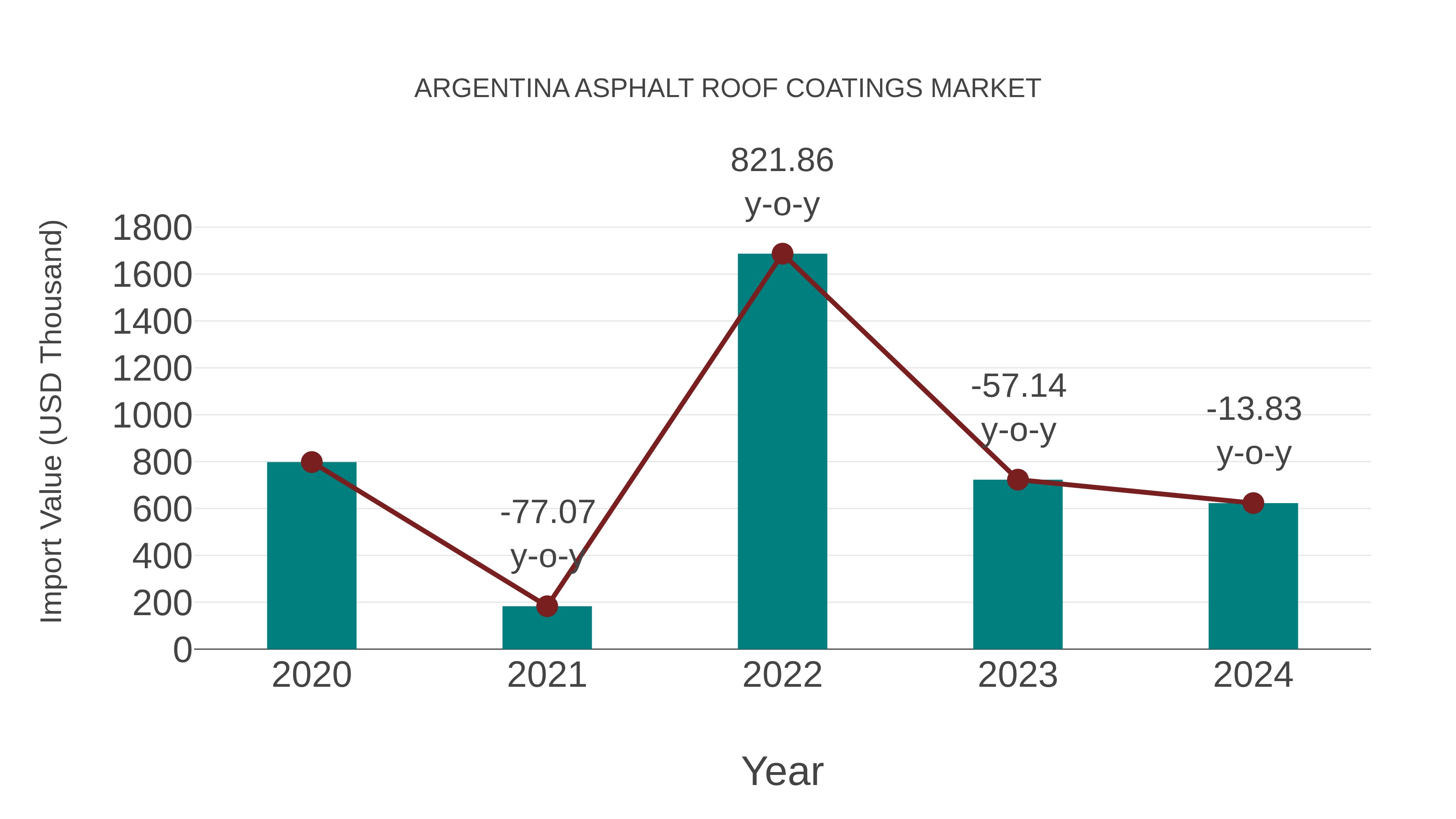 Argentina Asphalt Roof Coatings Market: Import Trend Analysis