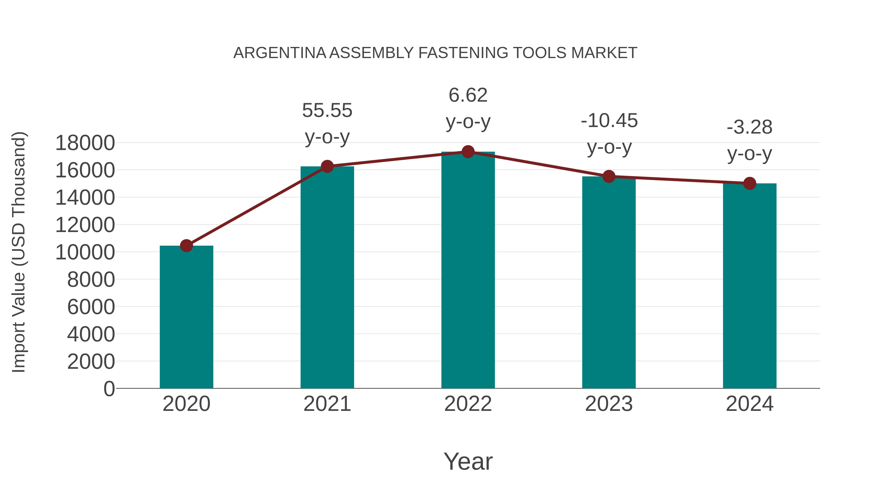  Argentina Assembly Fastening Tools Market: Import Trend Analysis