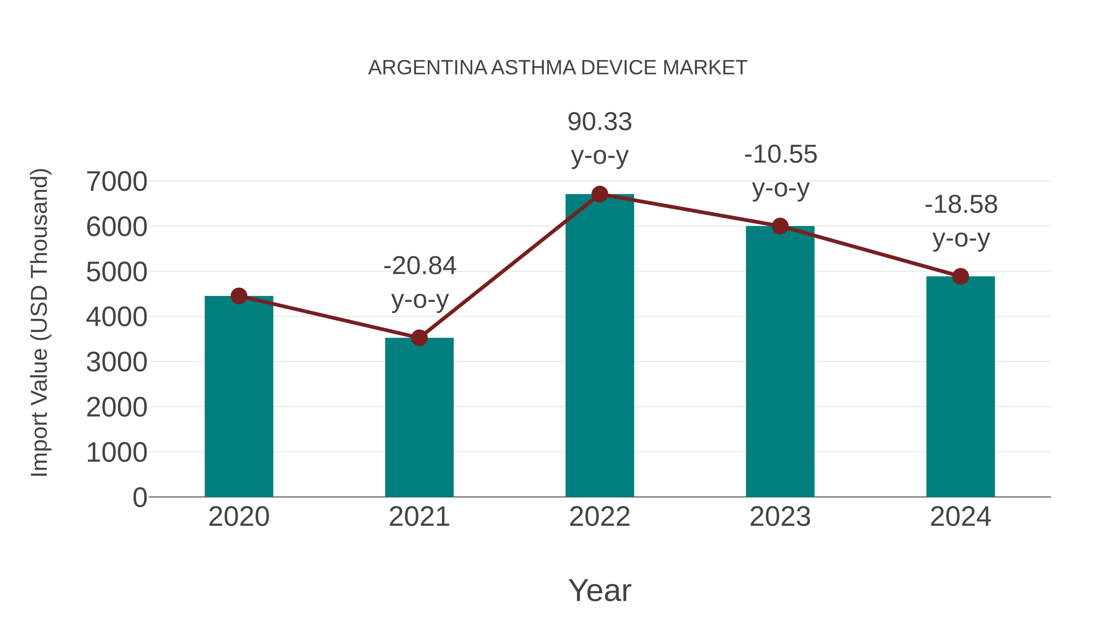  Argentina Asthma Device Market: Import Trend Analysis