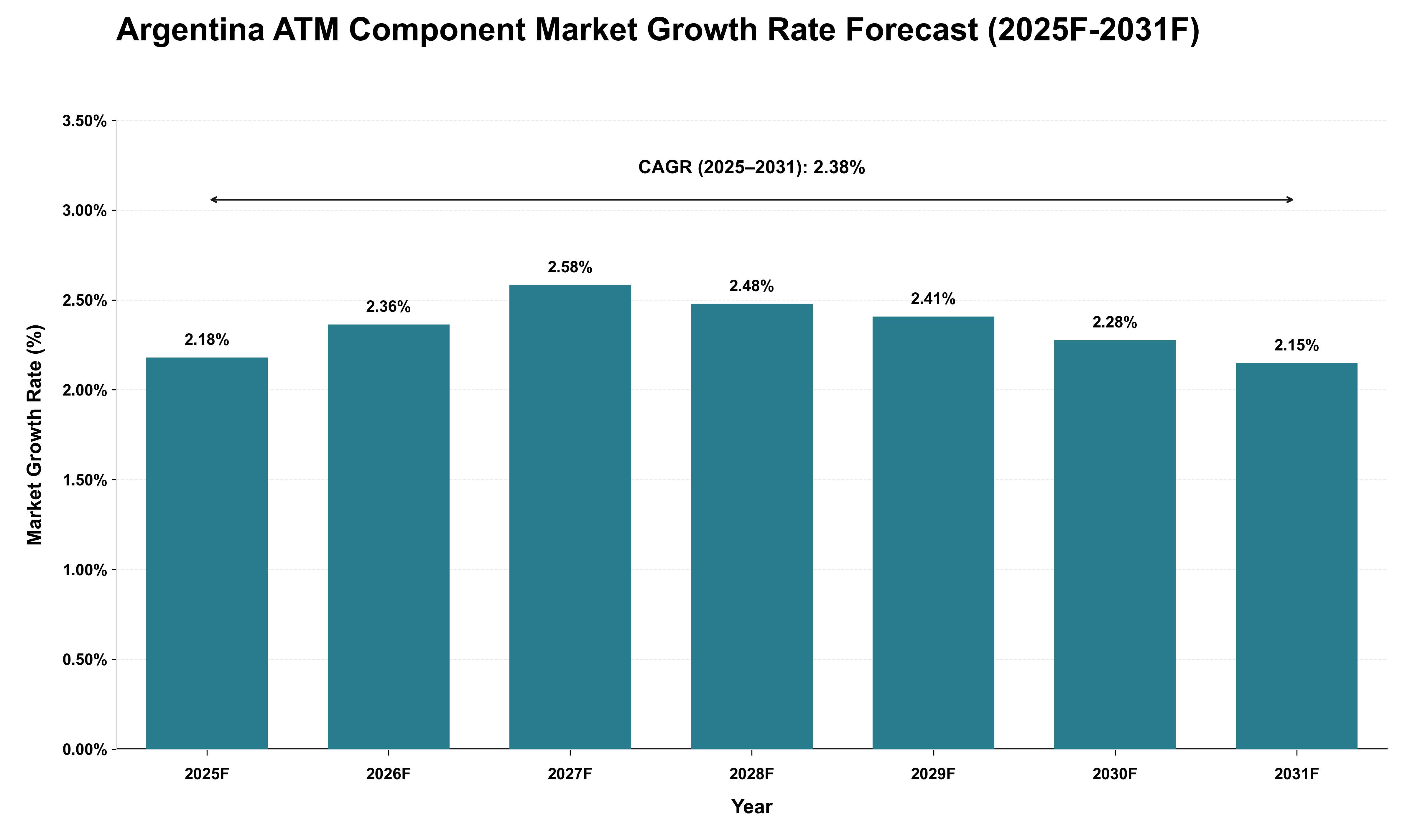 Argentina ATM Component Market Growth Rate Analysis (2025 - 2031)