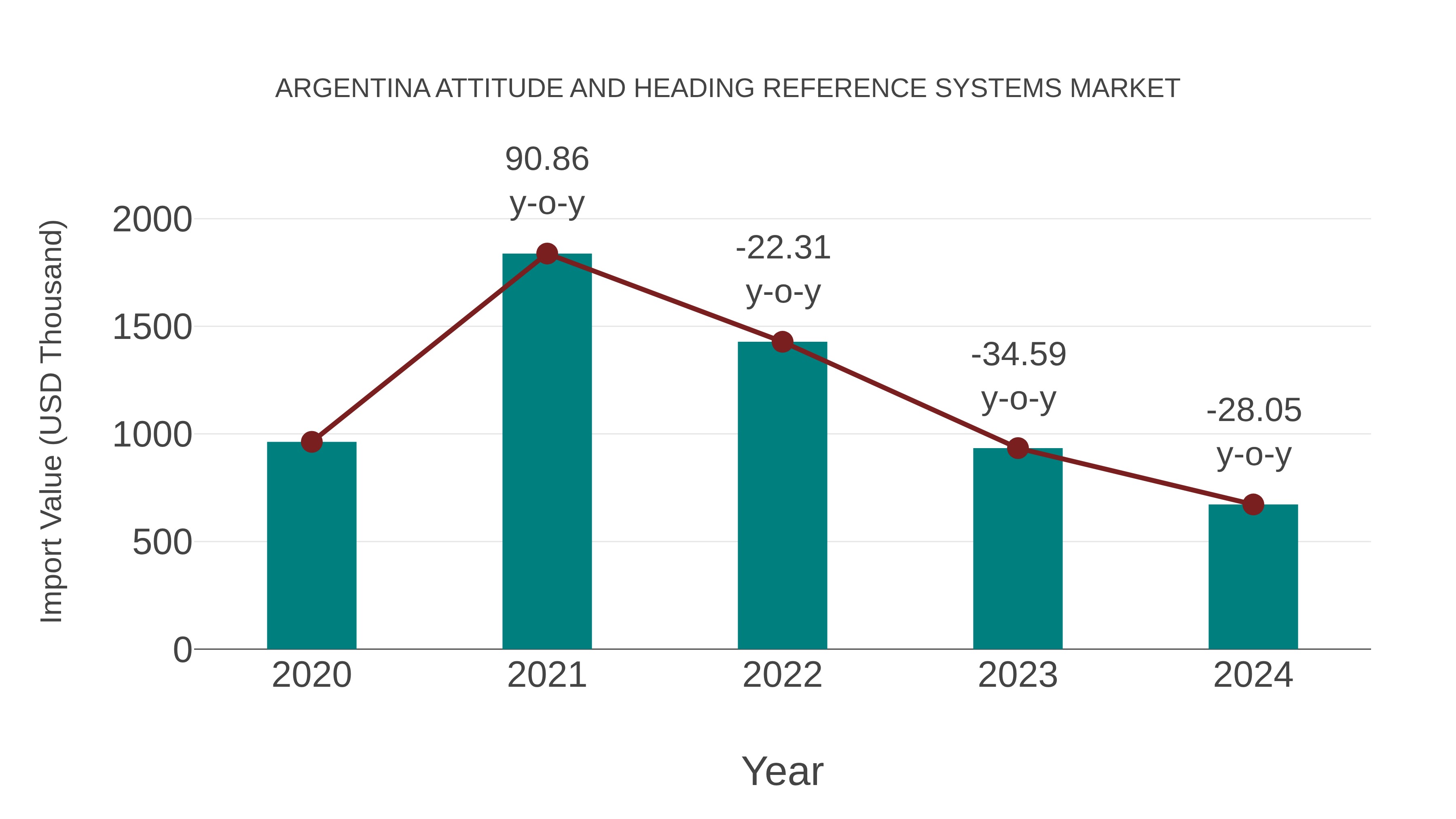  Argentina Attitude and Heading Reference Systems Market: Import Trend Analysis