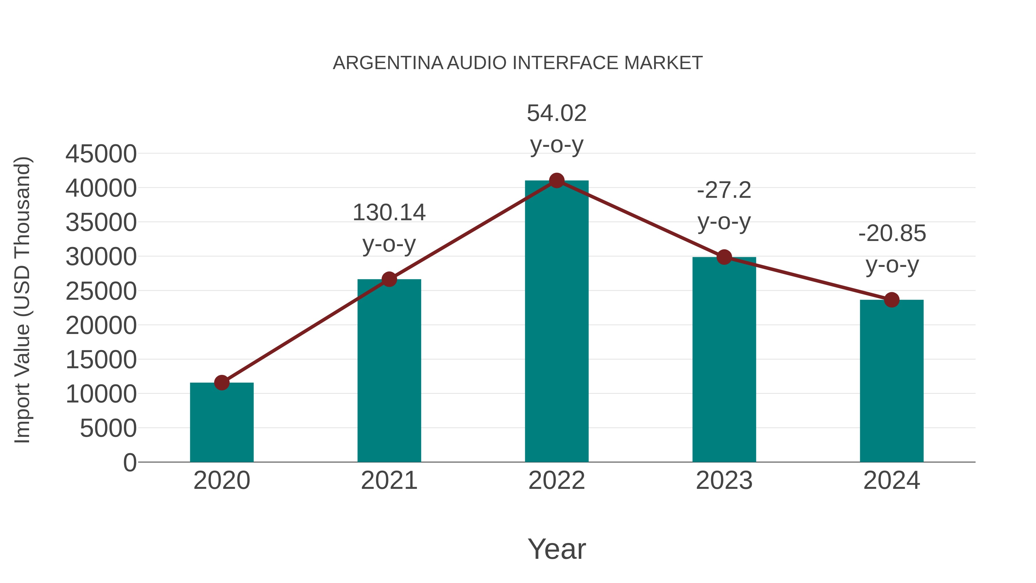  Argentina Audio Interface Market: Import Trend Analysis