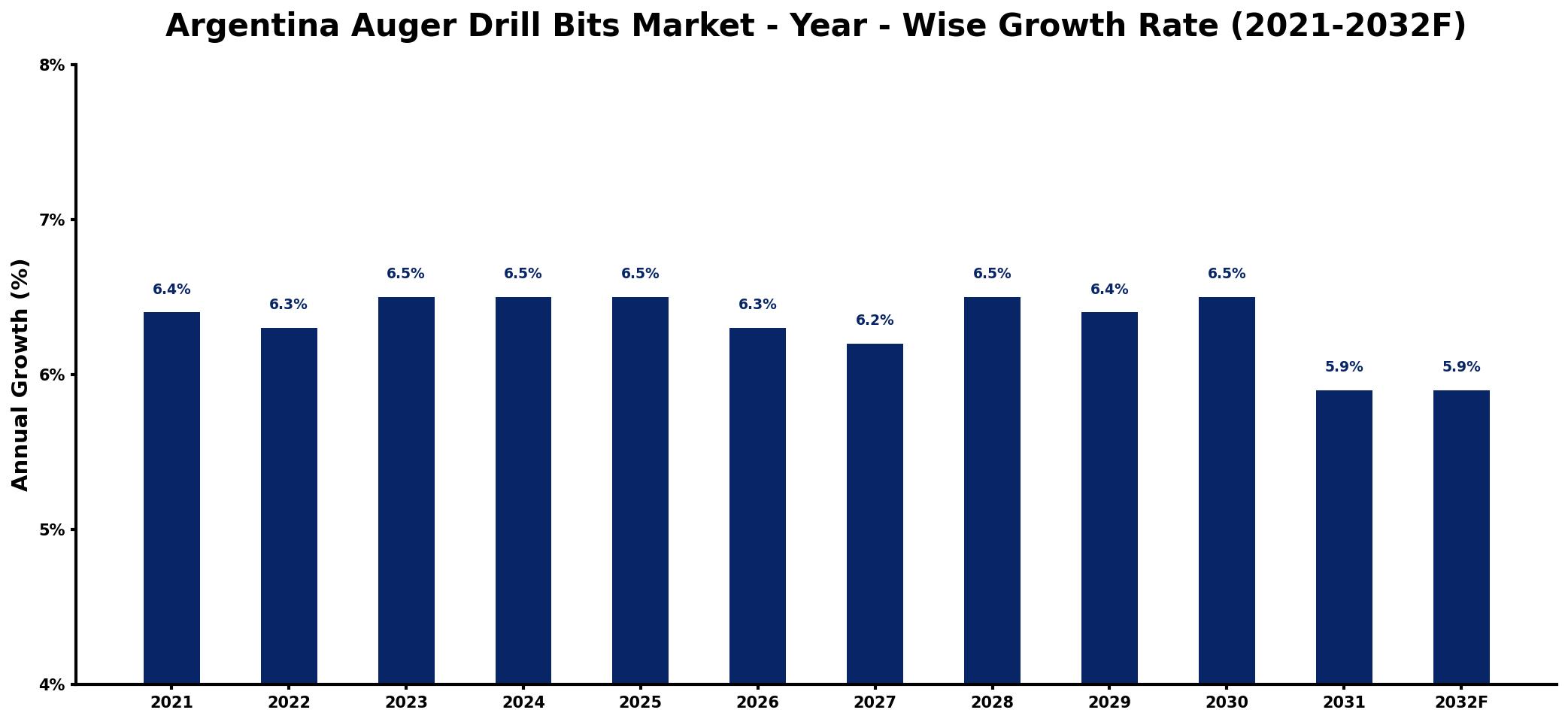 Argentina Auger Drill Bits Market Year-wise Growth Rate and Key Drivers