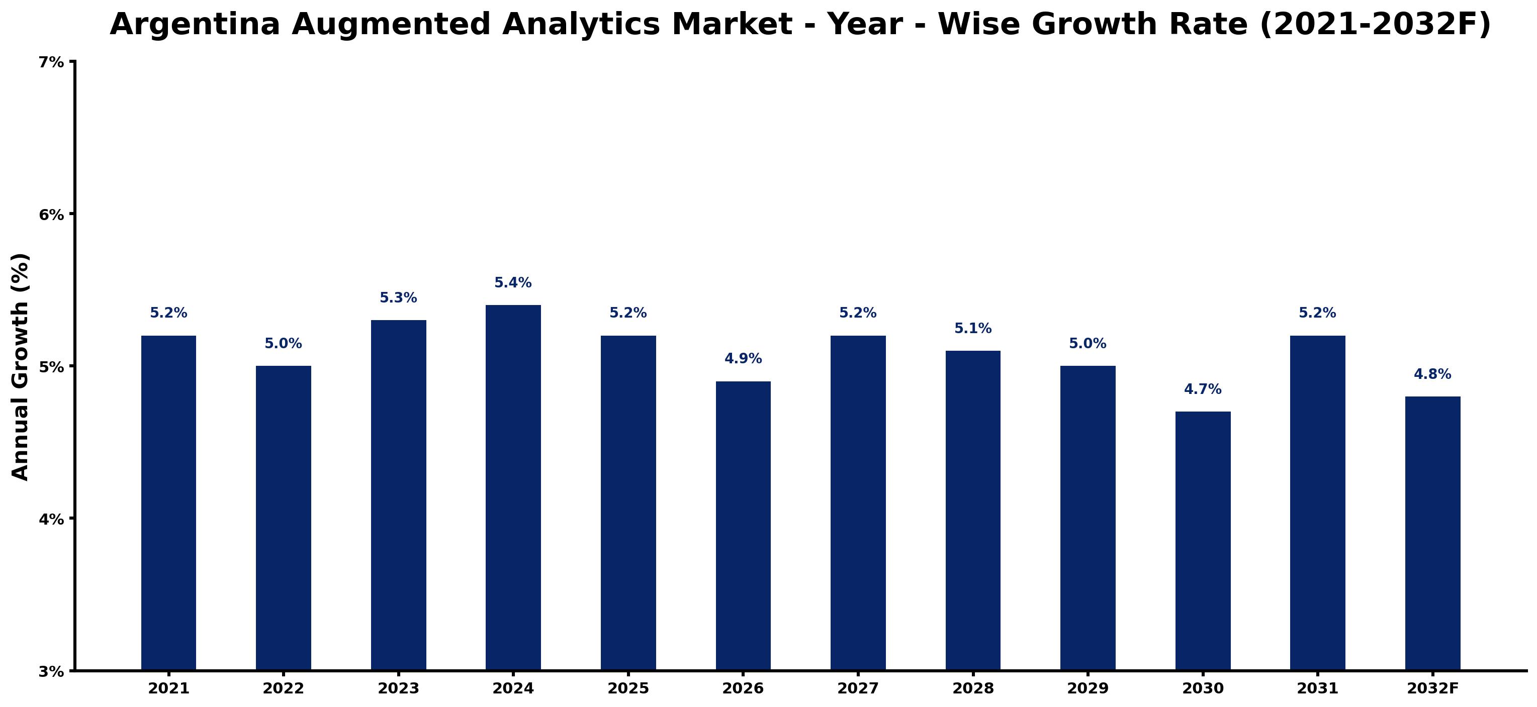 Argentina Augmented Analytics Market Year-wise Growth Rate and Key Drivers