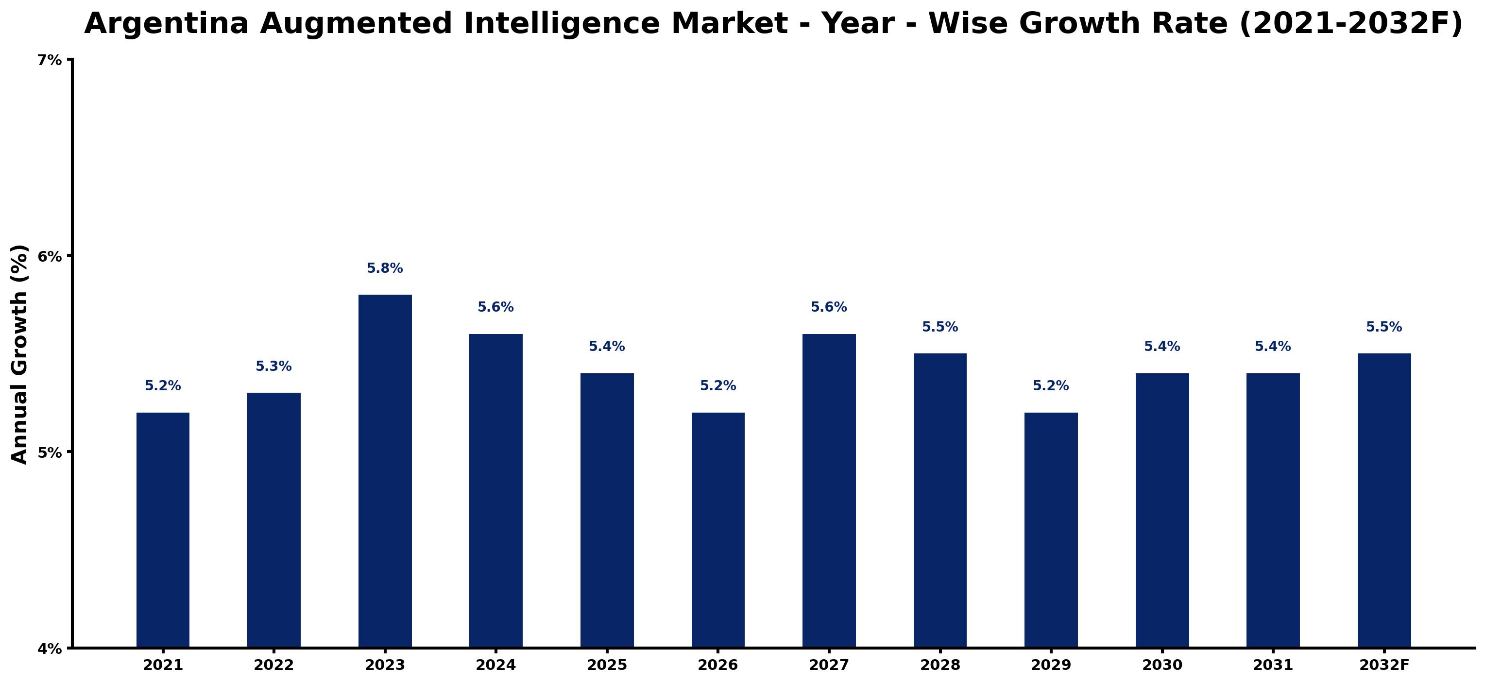 Argentina Augmented Intelligence Market Year-wise Growth Rate and Key Drivers
