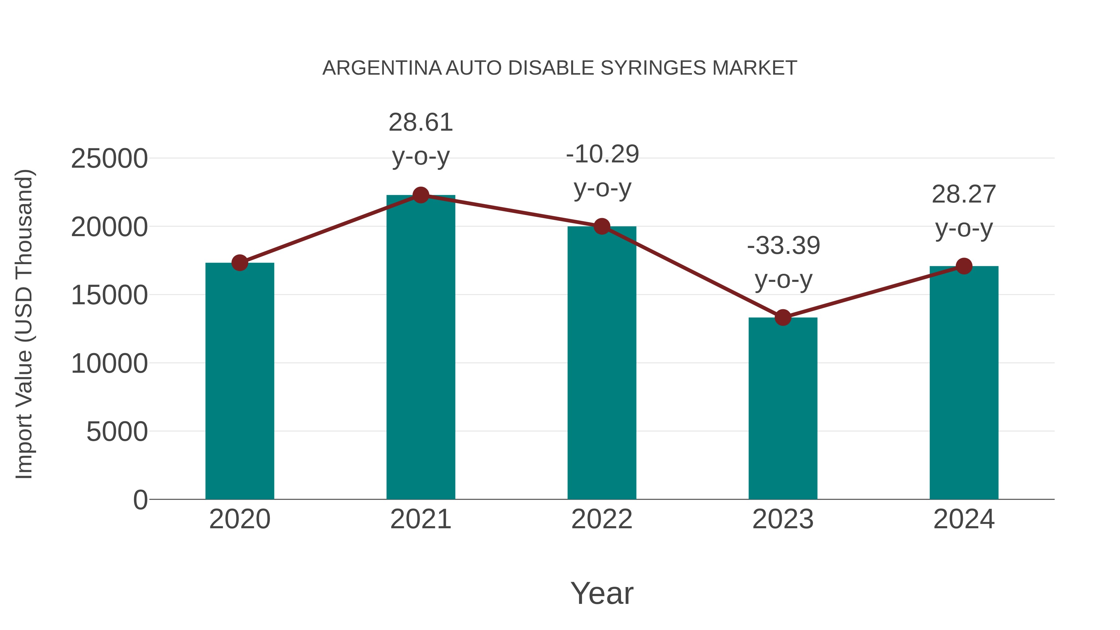  Argentina Auto Disable Syringes Market: Import Trend Analysis