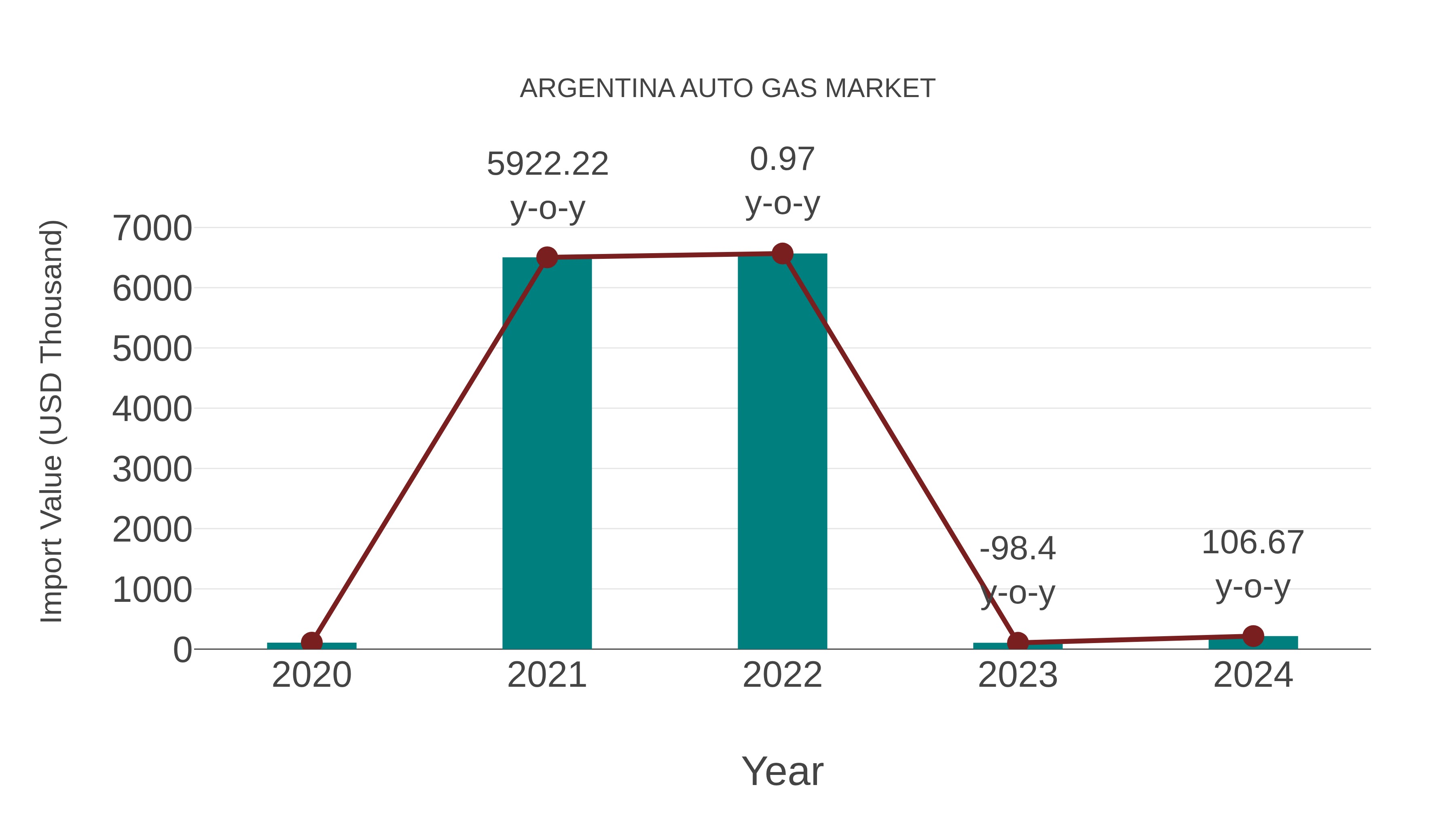  Argentina Auto Gas Market: Import Trend Analysis