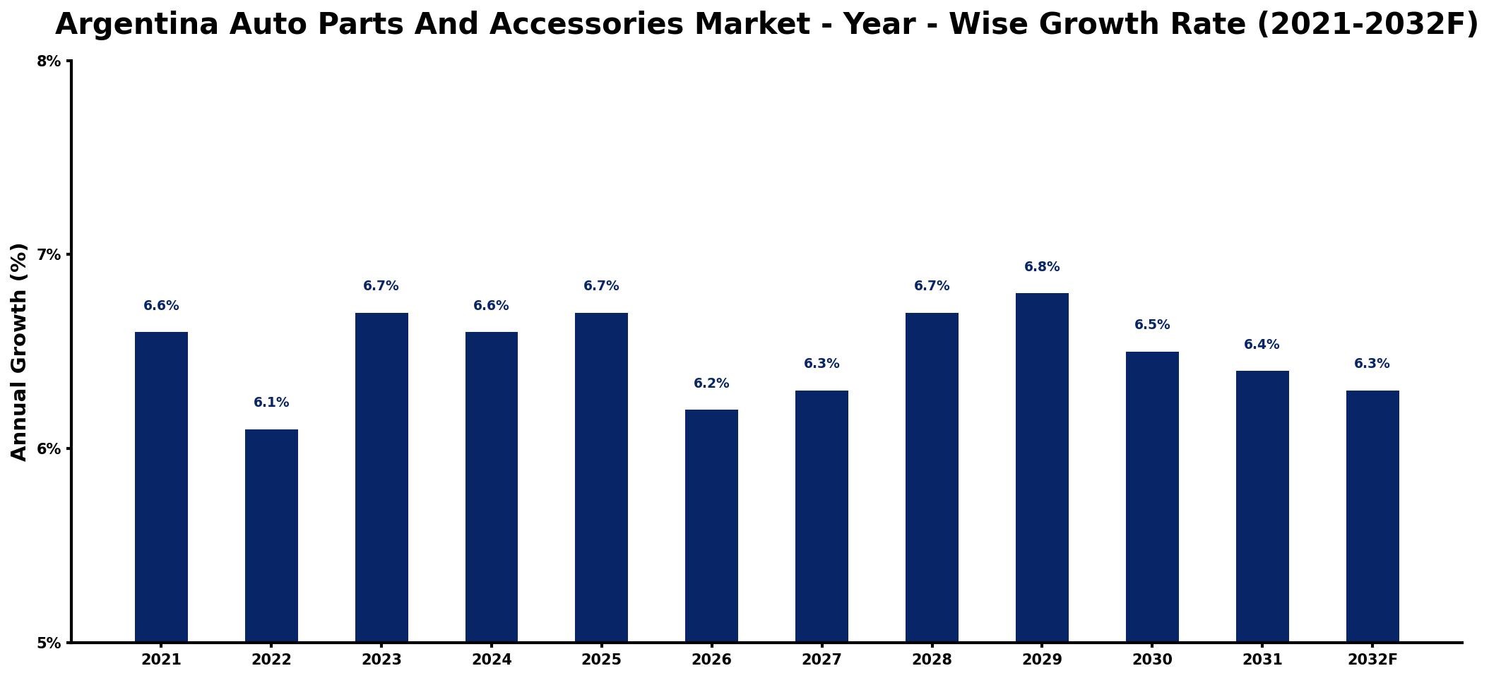 Argentina Auto Parts And Accessories Market Year-wise Growth Rate and Key Drivers