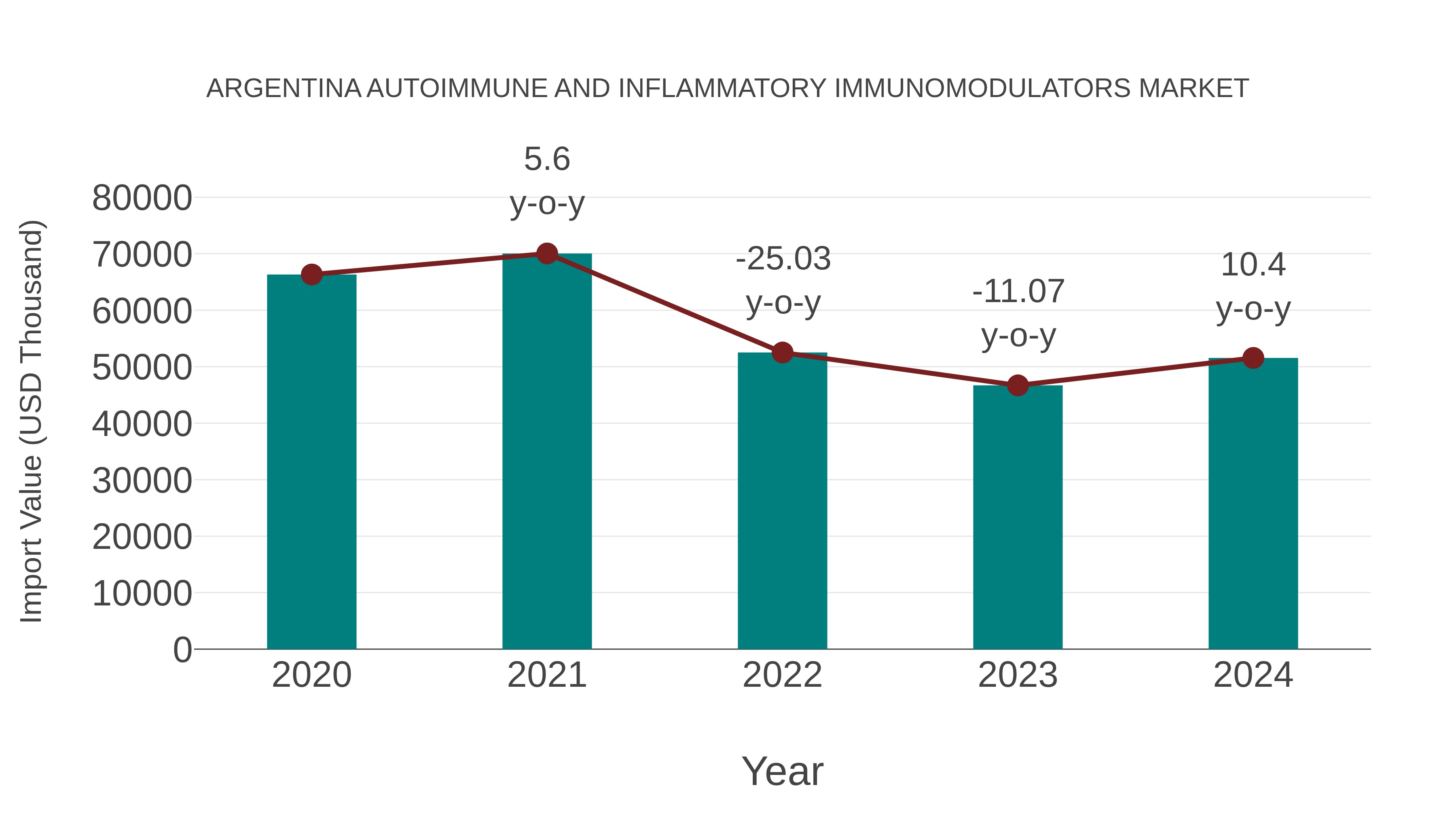 Argentina Autoimmune and Inflammatory Immunomodulators Market: Import Trend Analysis