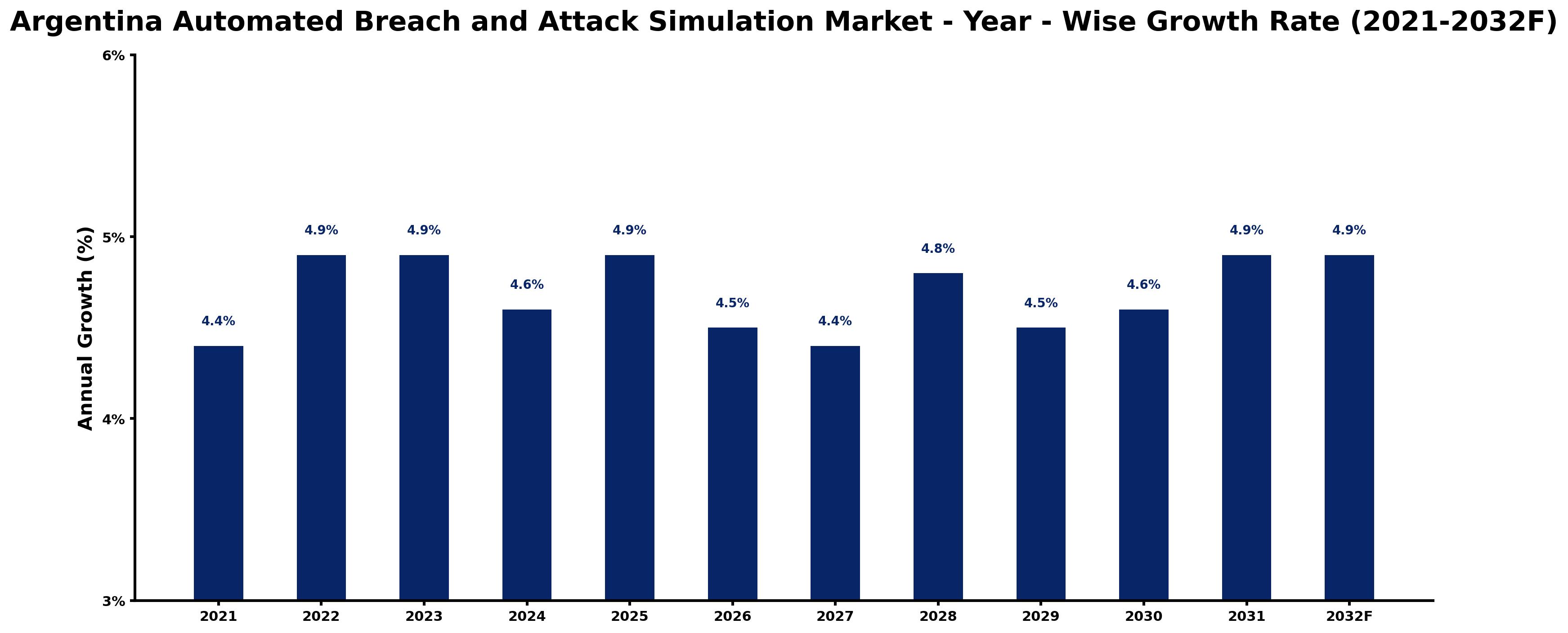 Argentina Automated Breach and Attack Simulation Market Year-wise Growth Rate and Key Drivers