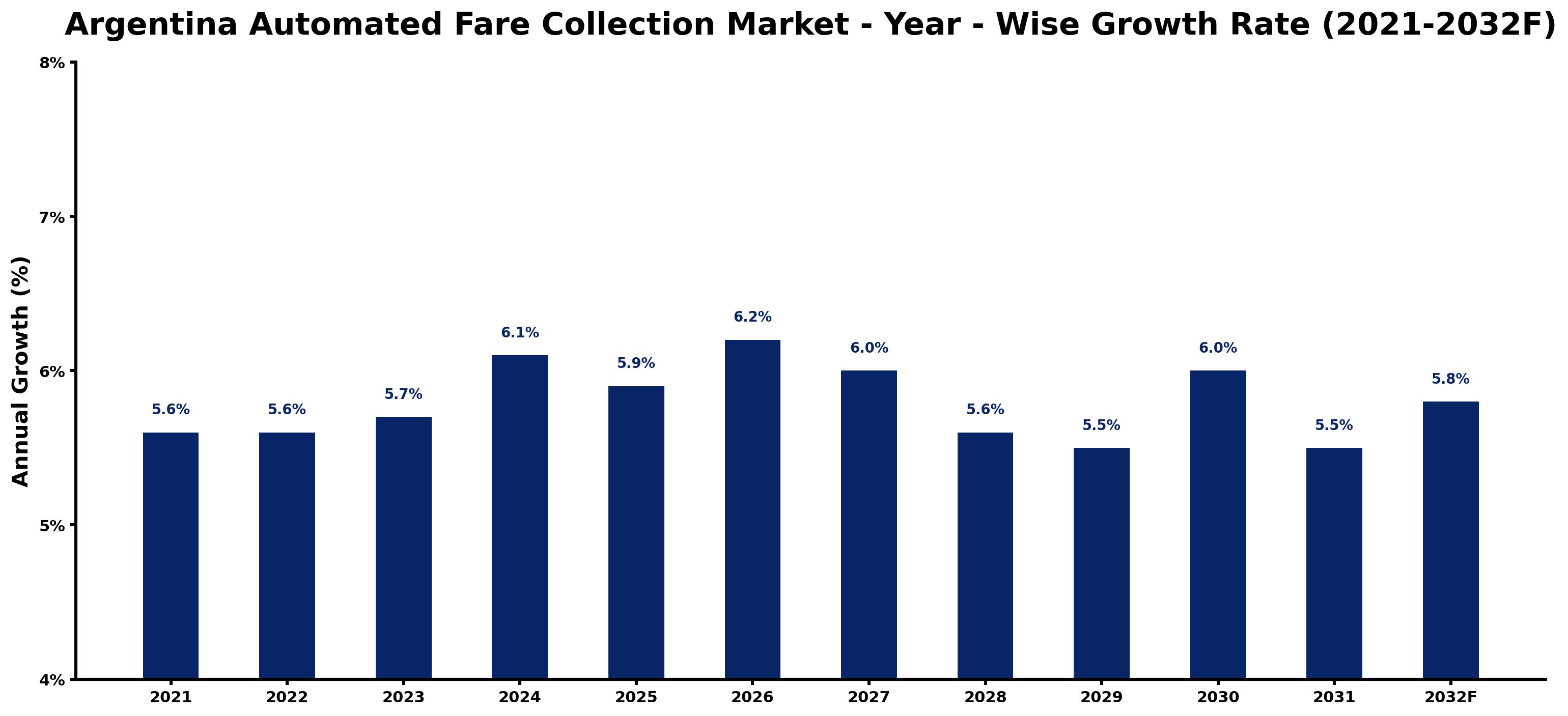 Argentina Automated Fare Collection Market Year-wise Growth Rate and Key Drivers