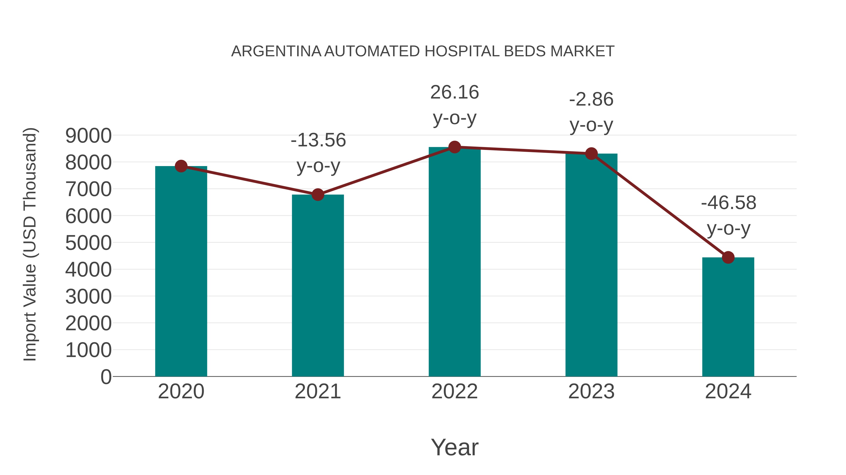  Argentina Automated Hospital Beds Market: Import Trend Analysis