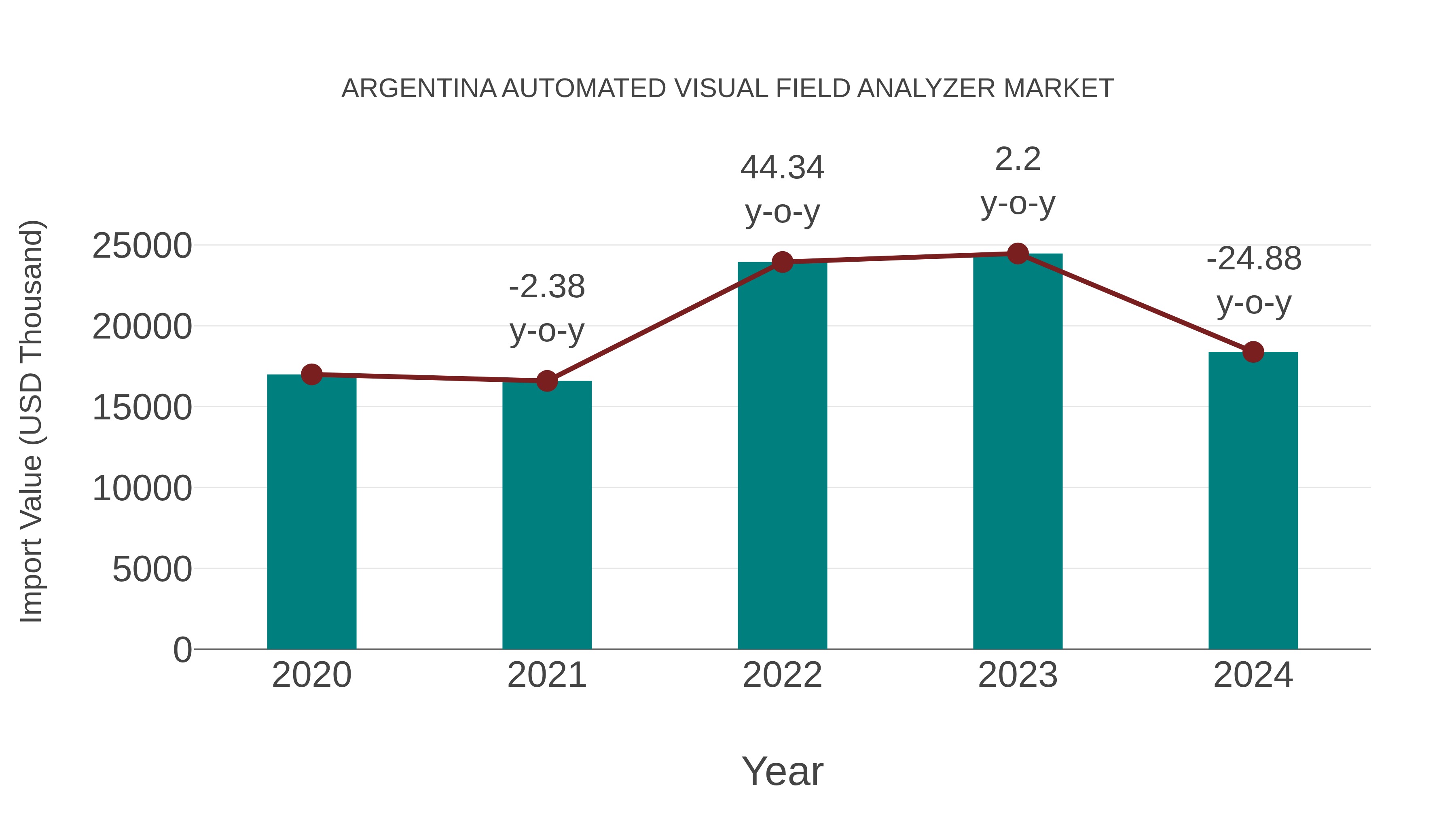  Argentina Automated Visual Field Analyzer Market: Import Trend Analysis