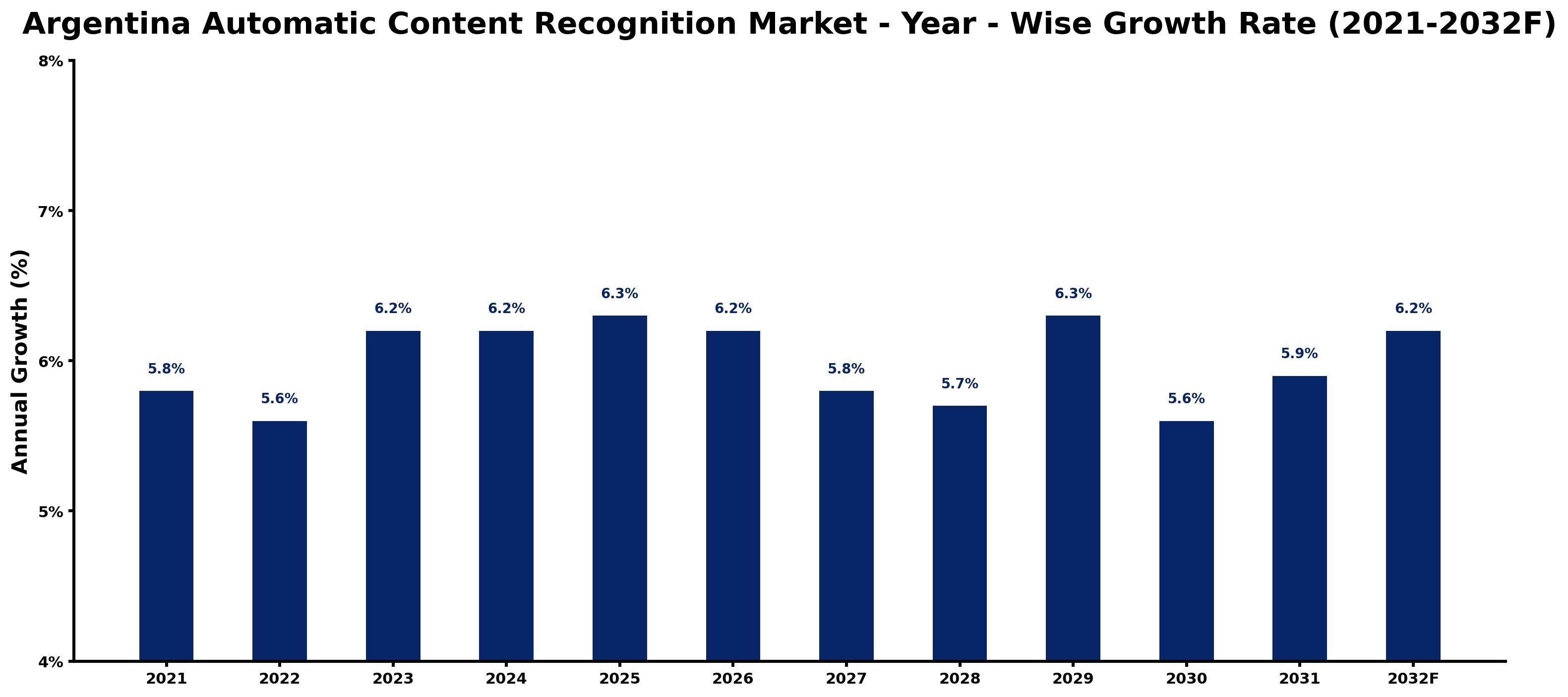 Argentina Automatic Content Recognition Market Year-wise Growth Rate and Key Drivers