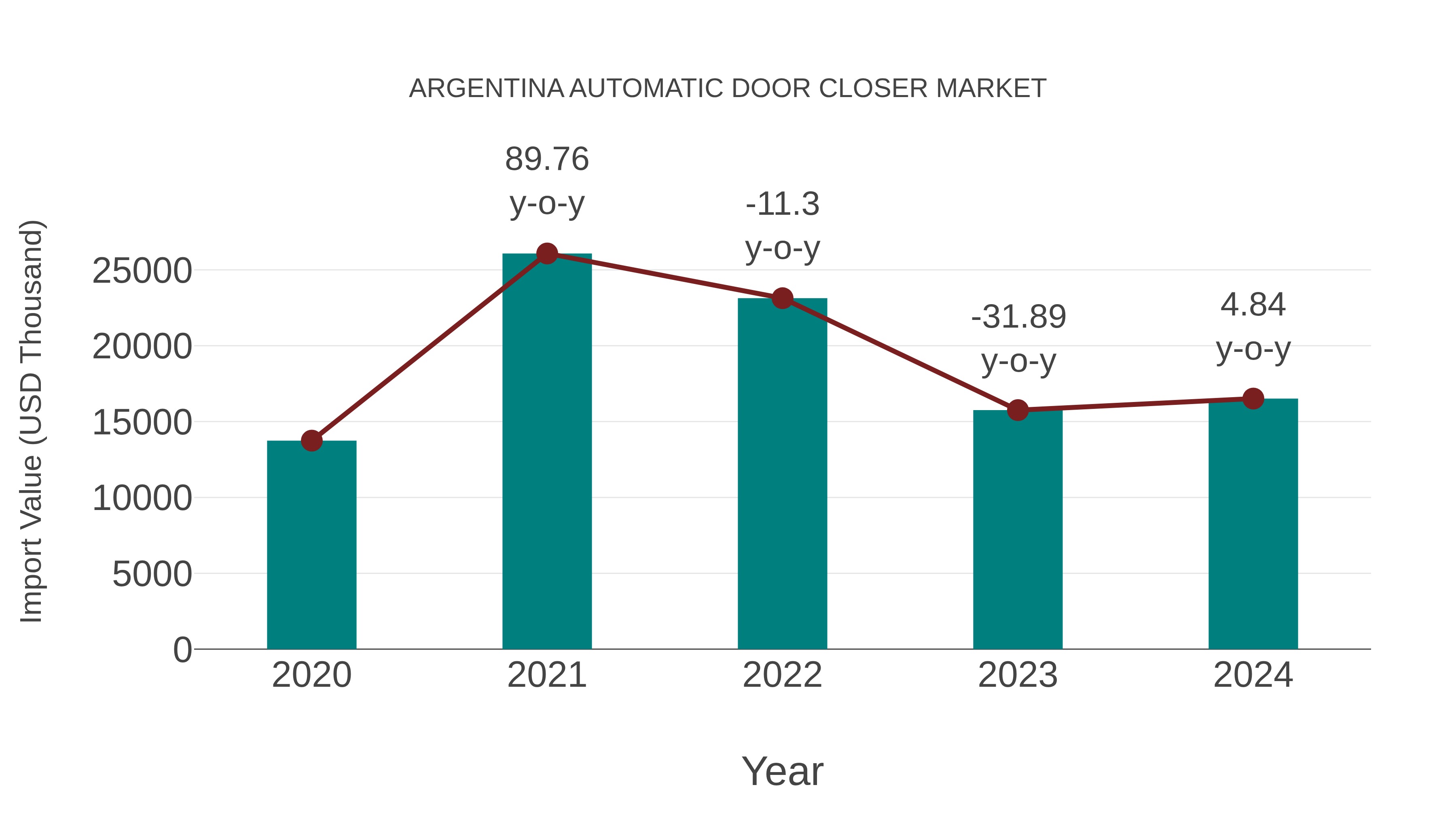 Argentina Automatic Door Closer Market: Import Trend Analysis