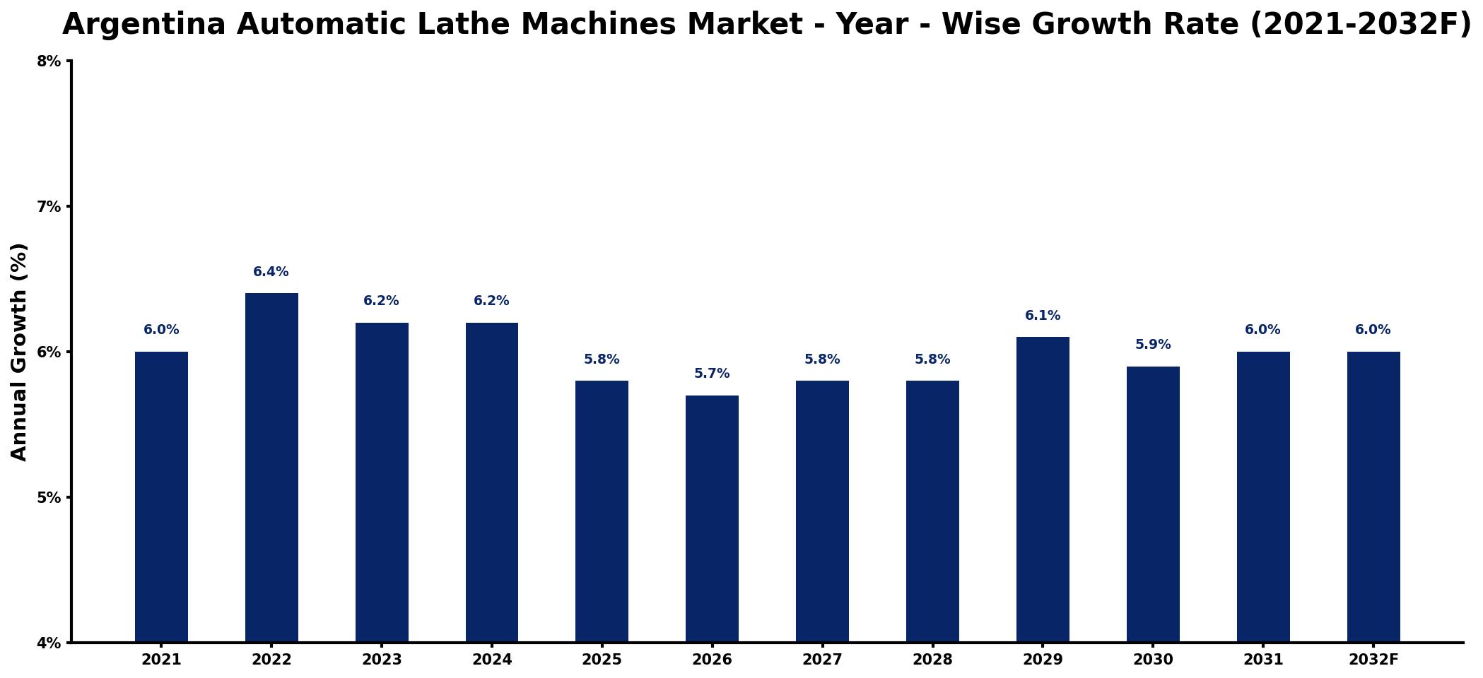 Argentina Automatic Lathe Machines Market Year-wise Growth Rate and Key Drivers