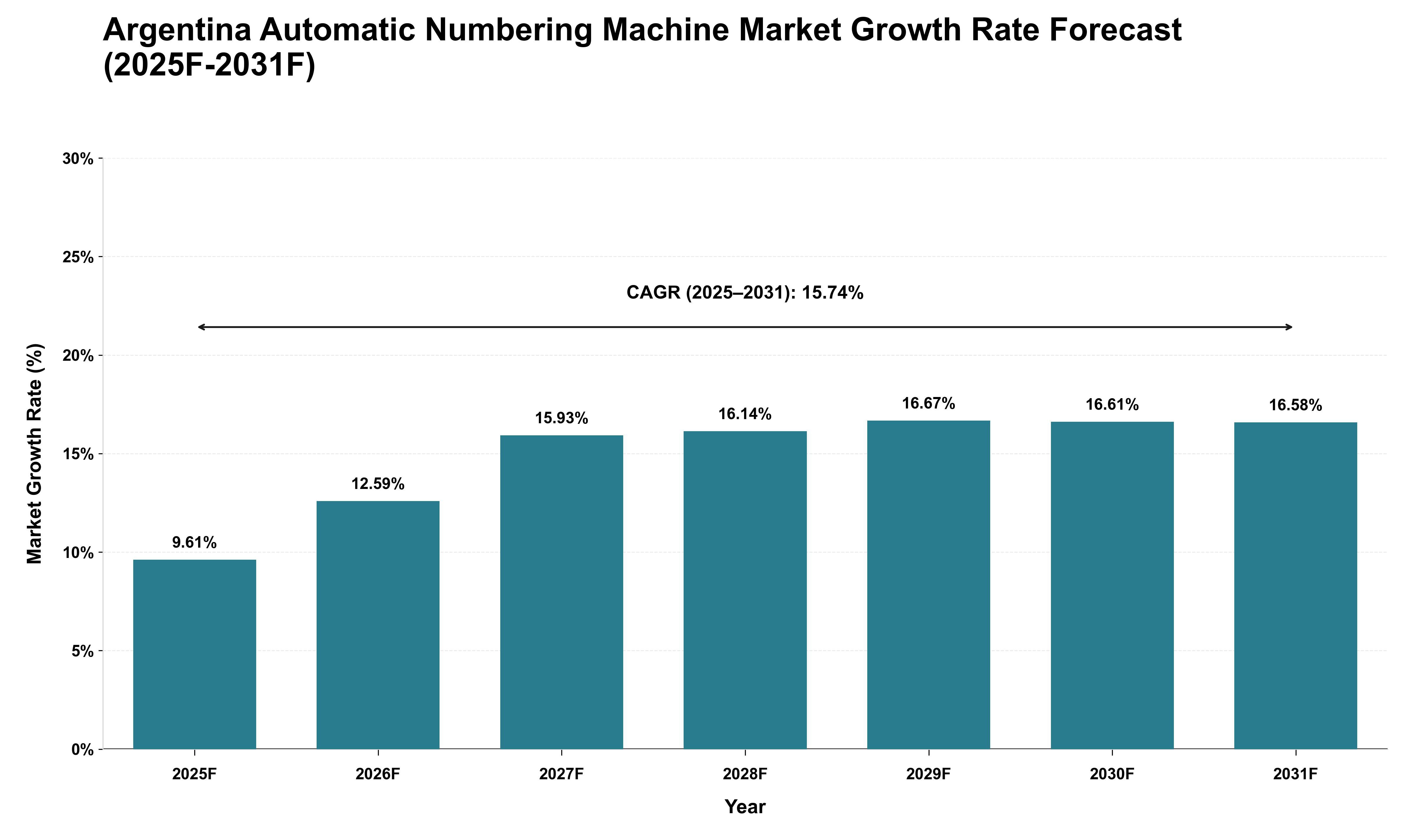 Argentina Automatic Numbering Machine Market Growth Rate Analysis (2025 - 2031)