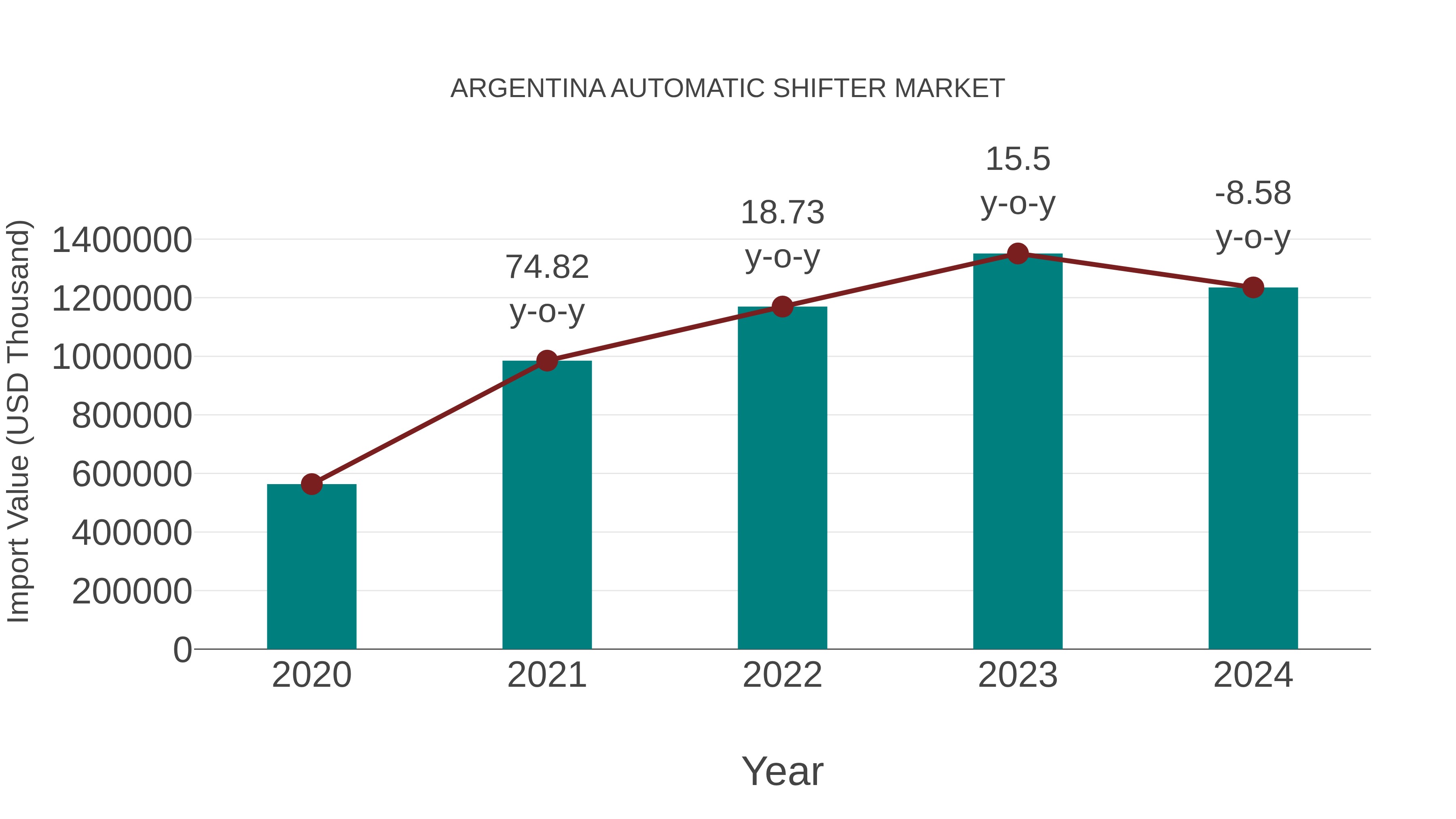  Argentina Automatic Shifter Market: Import Trend Analysis