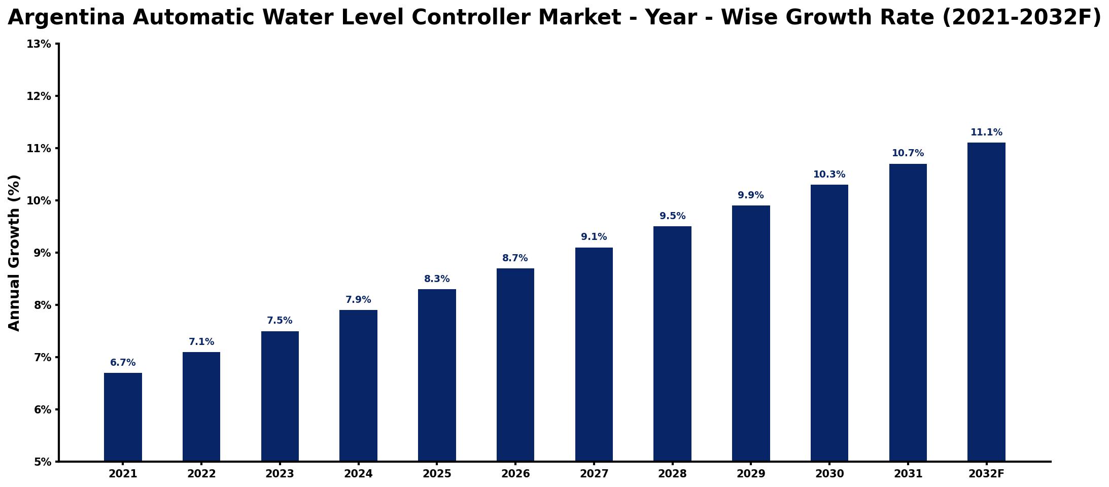 Argentina Automatic Water Level Controller Market Year-wise Growth Rate and Key Drivers